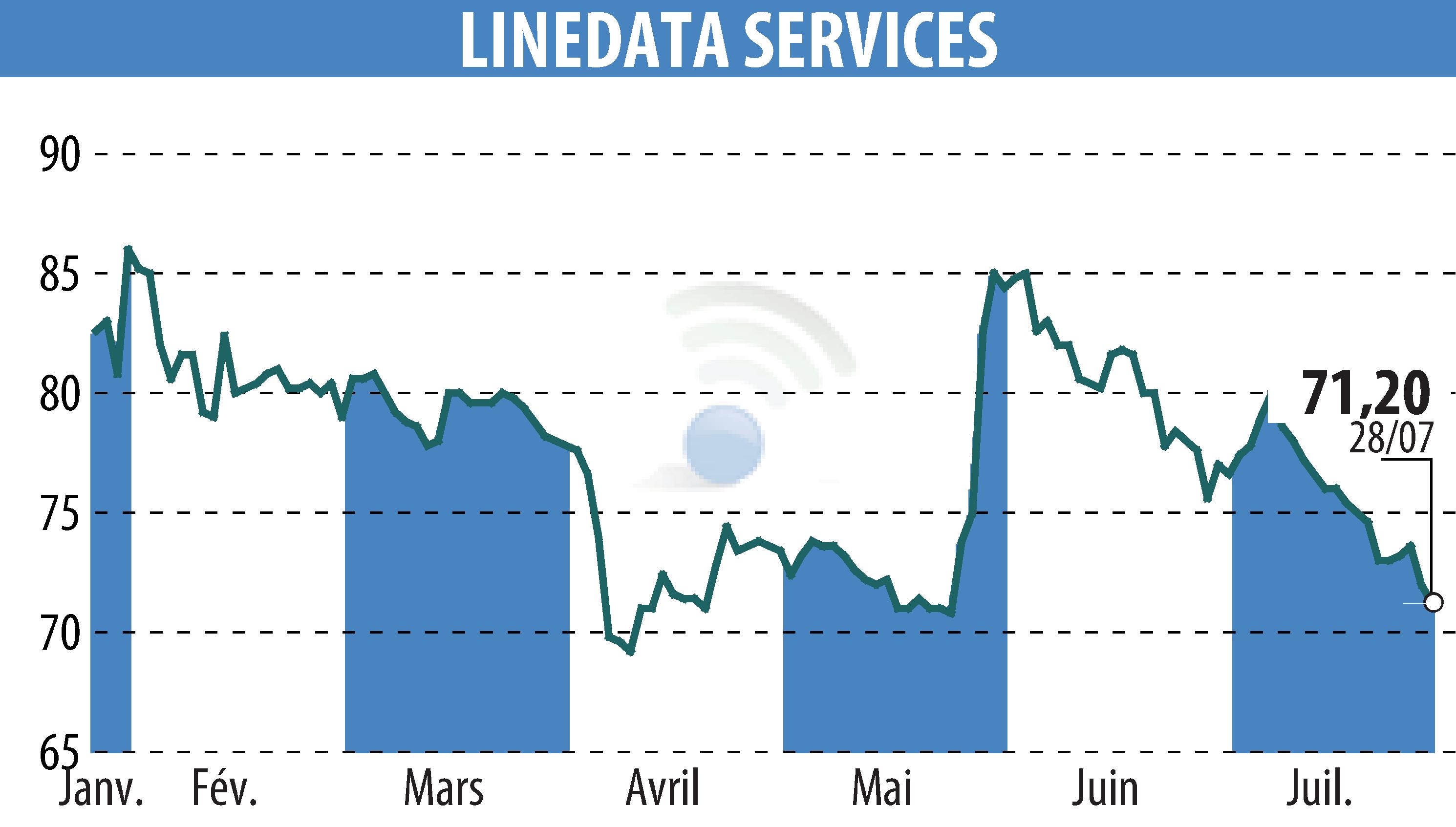 Stock price chart of LINEDATA SERVICES (EPA:LIN) showing fluctuations.
