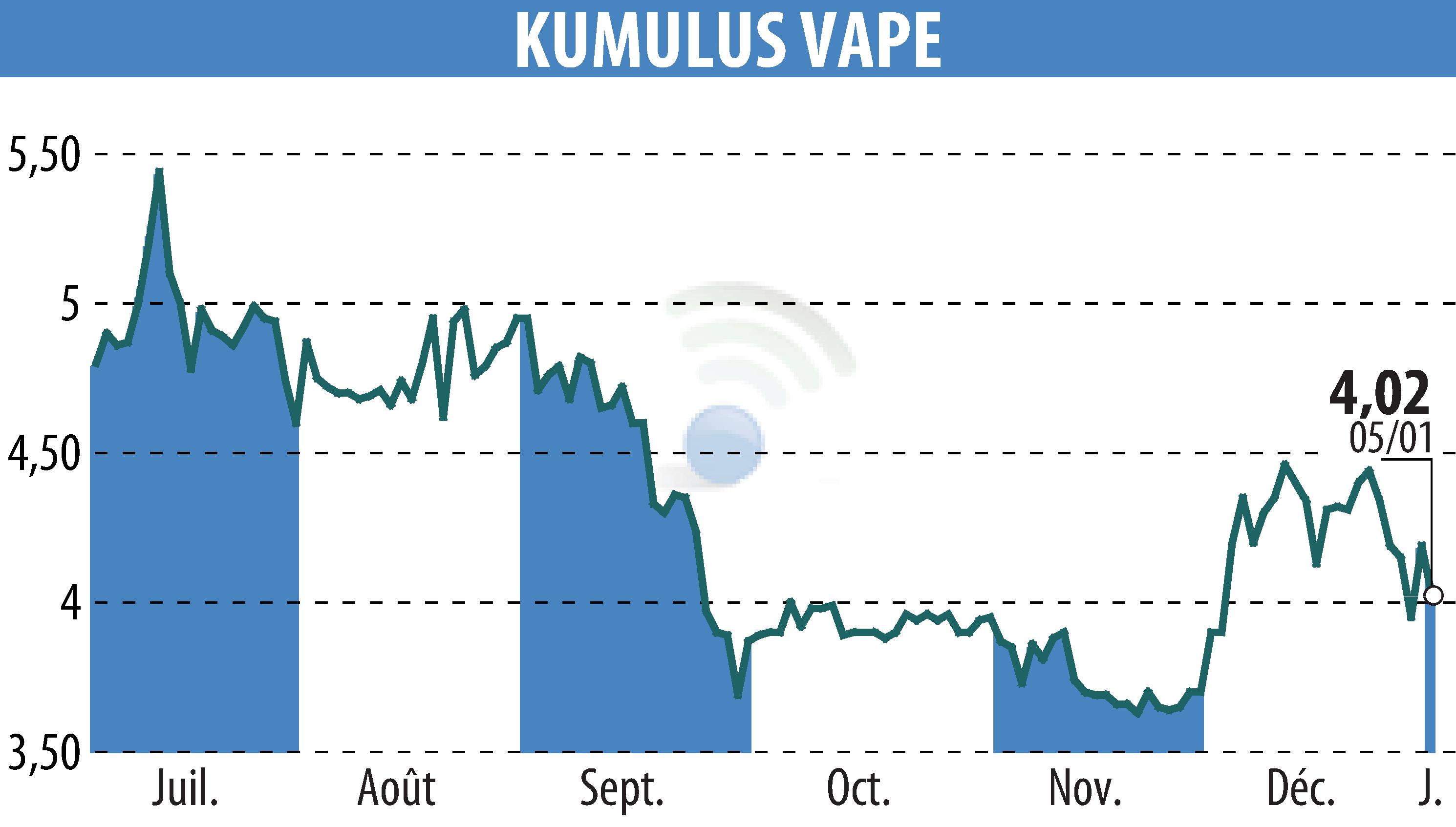 Stock price chart of KUMULUS VAPE (EPA:ALVAP) showing fluctuations.