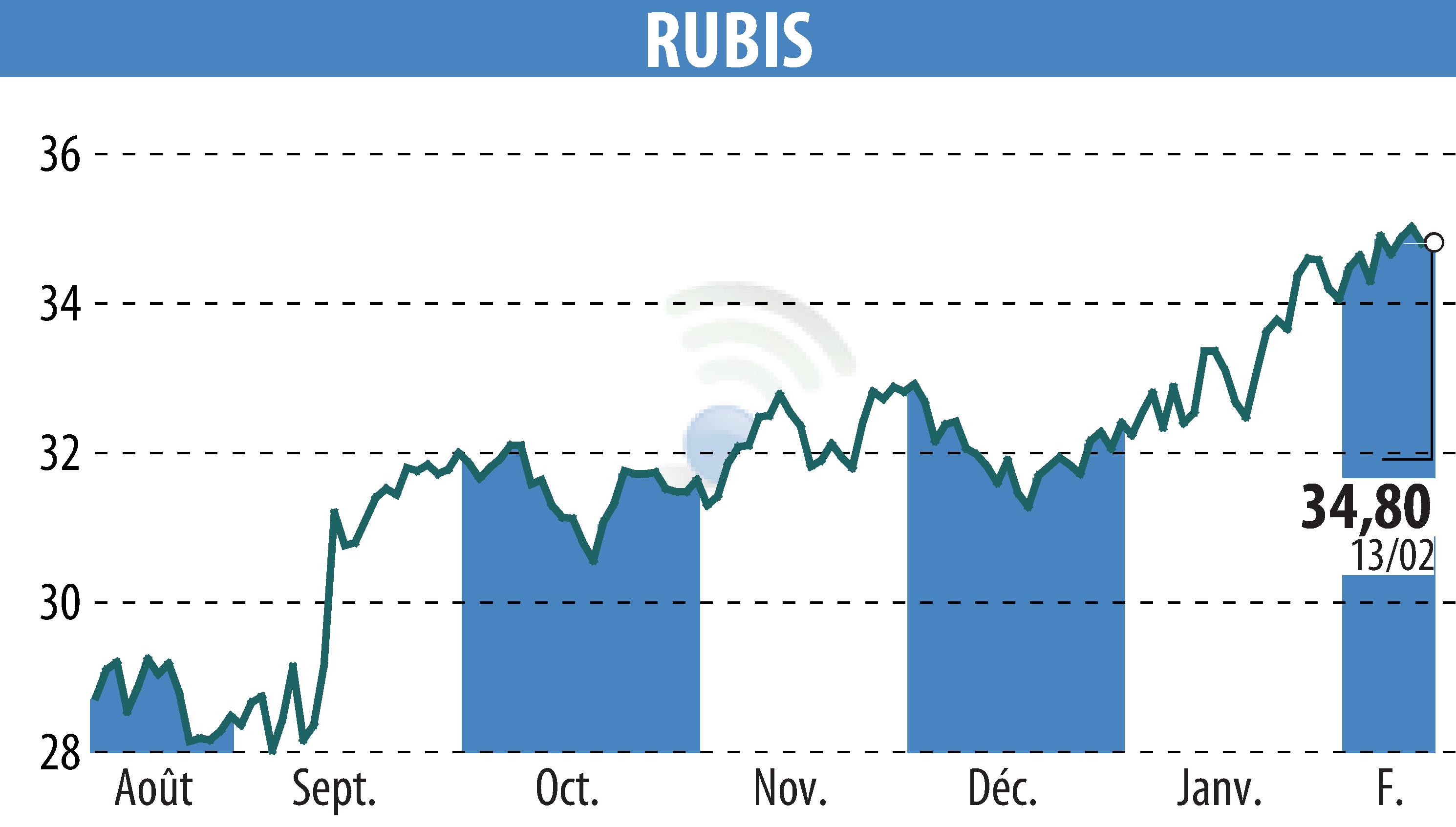 Graphique de l'évolution du cours de l'action RUBIS (EPA:RUI).