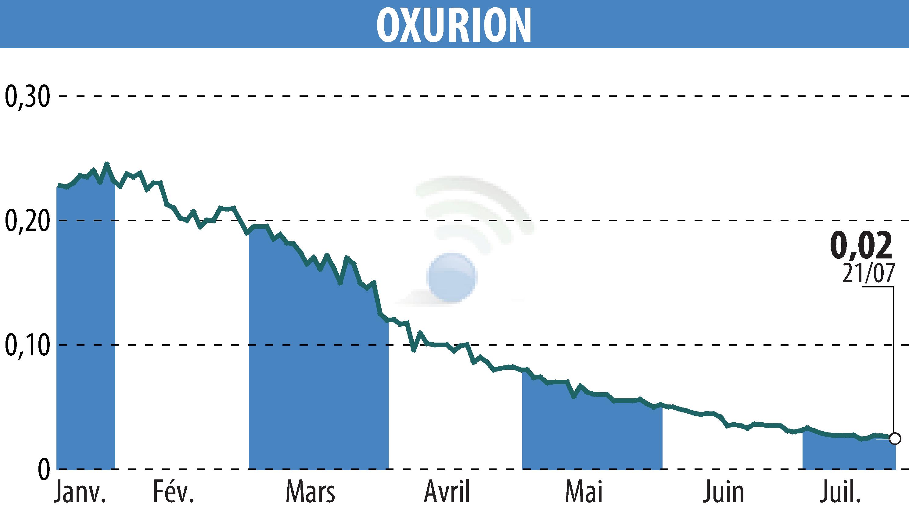 Graphique de l'évolution du cours de l'action OXURION (EBR:OXUR).