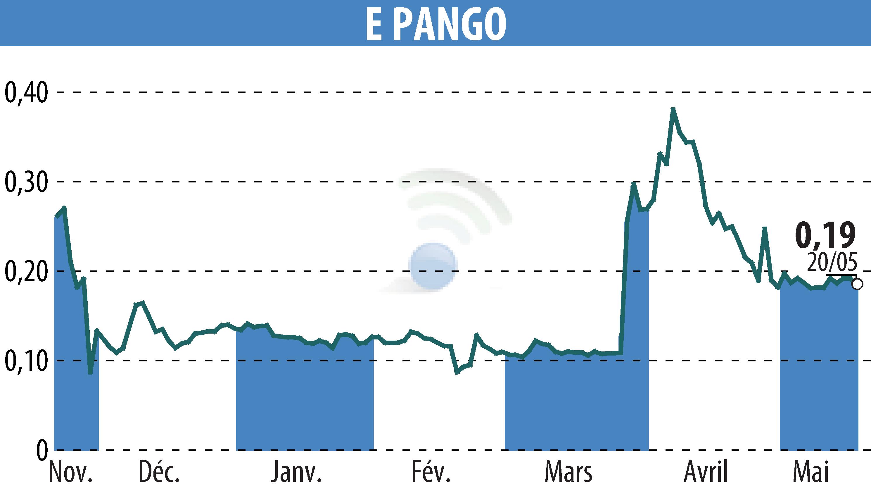 Stock price chart of E-PANGO (EPA:ALAGO) showing fluctuations.