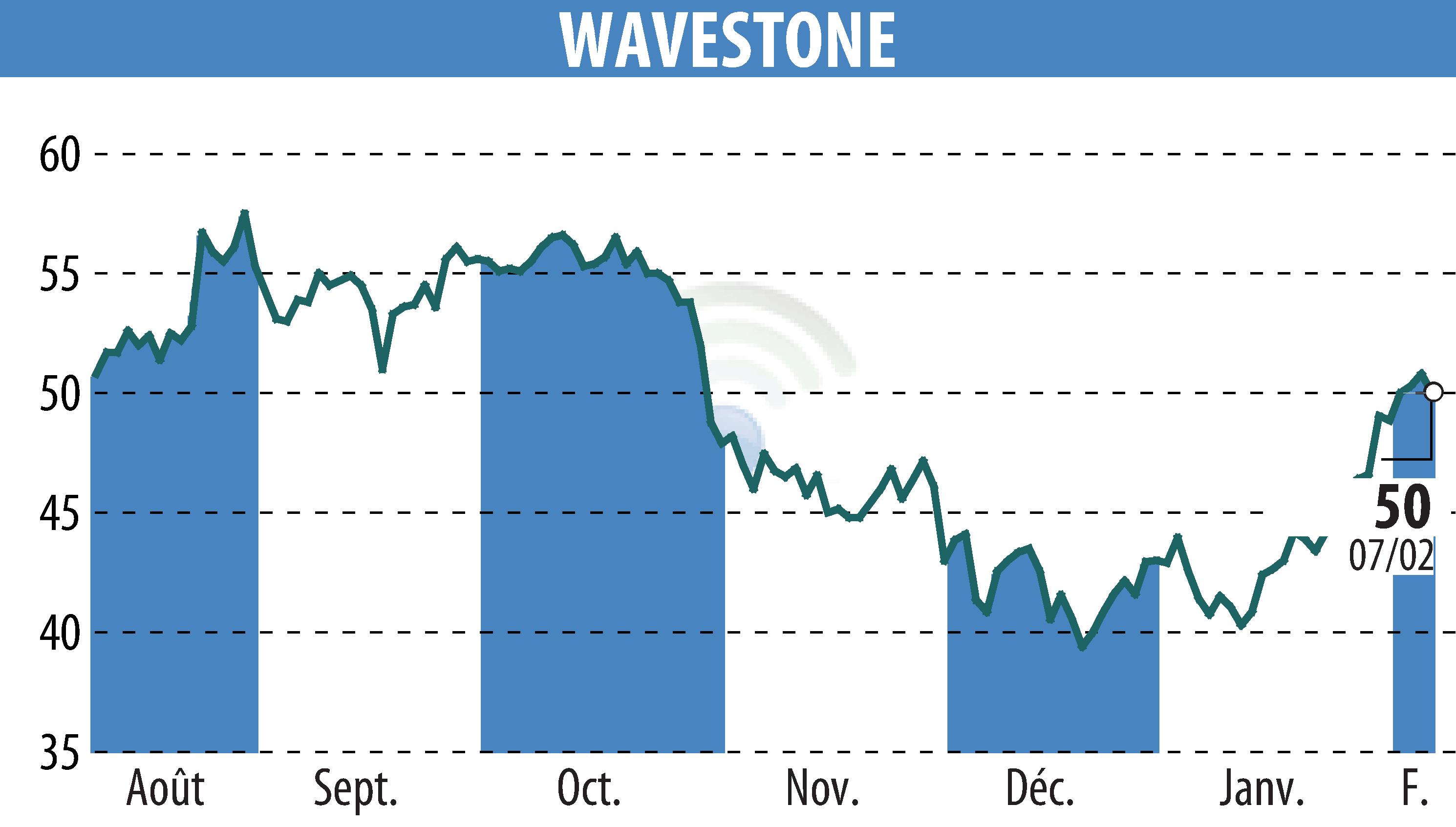 Stock price chart of WAVESTONE (EPA:WAVE) showing fluctuations.
