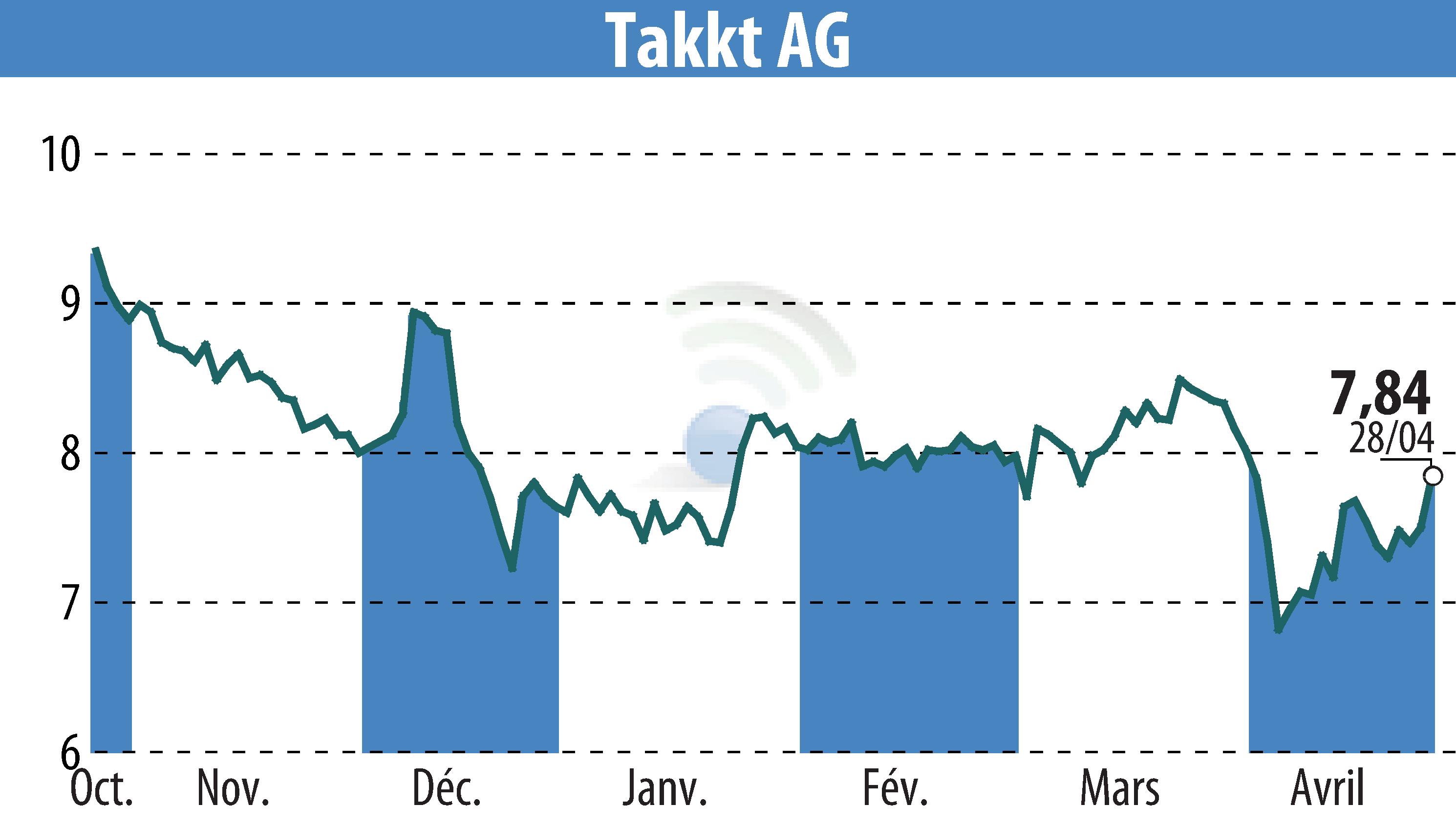 Stock price chart of TAKKT AG (EBR:TTK) showing fluctuations.