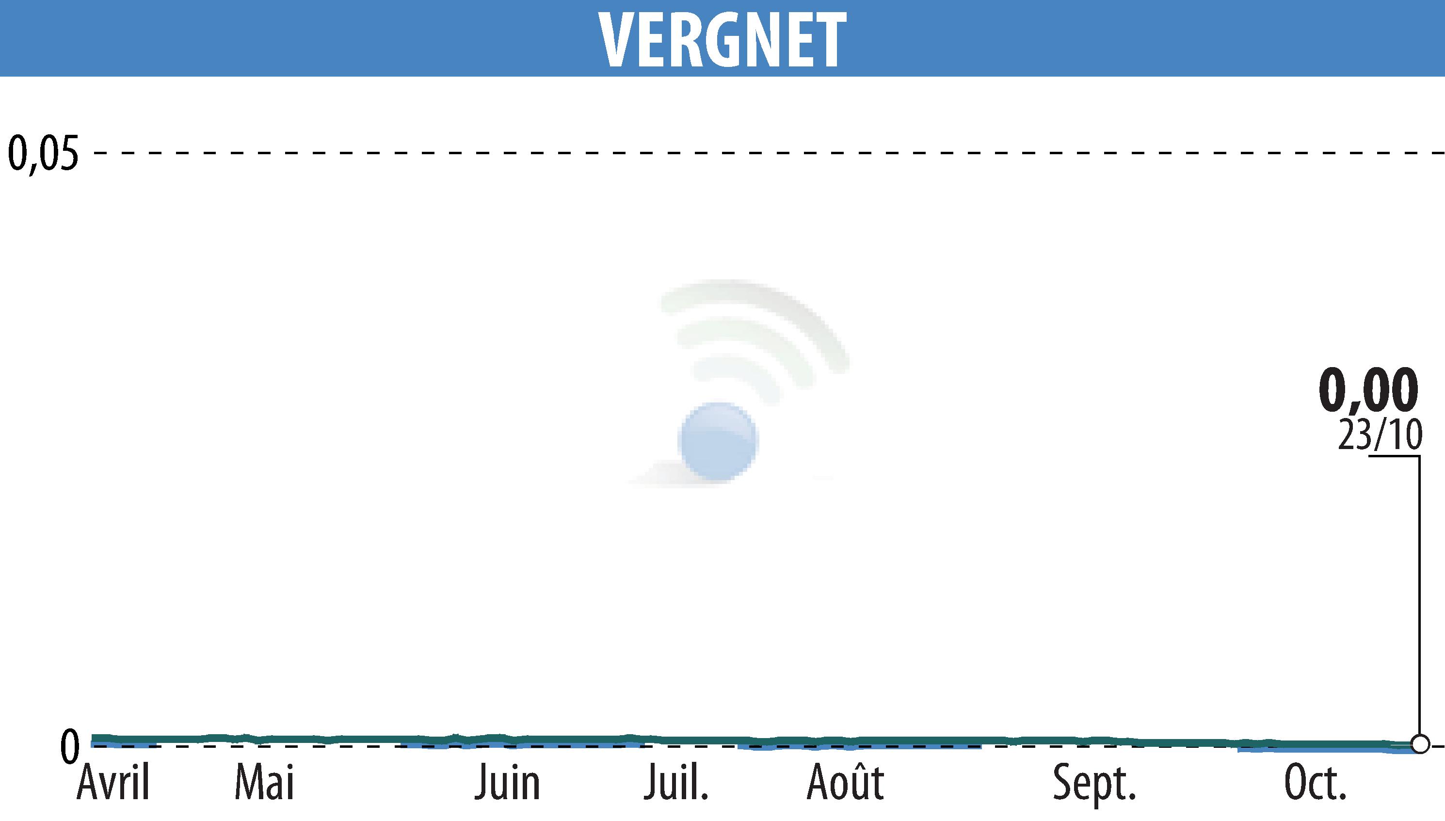 Graphique de l'évolution du cours de l'action VERGNET (EPA:ALVER).