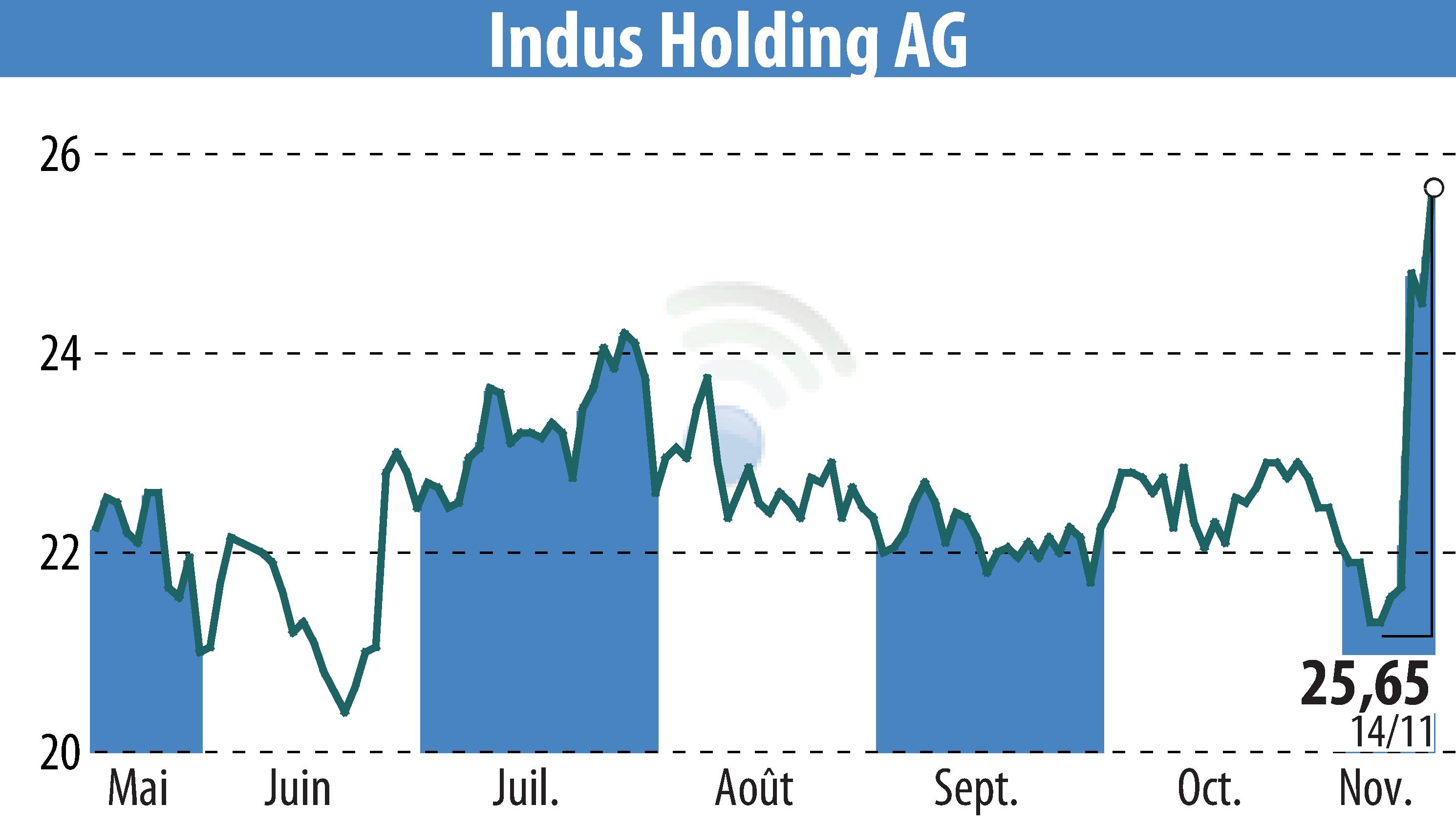 Graphique de l'évolution du cours de l'action INDUS Holding AG (EBR:INH).