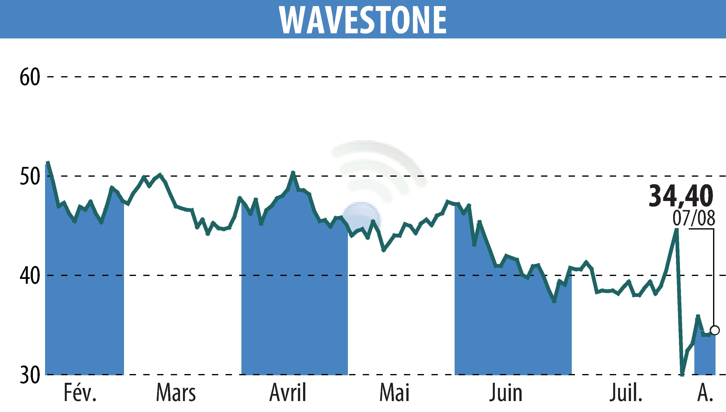 Graphique de l'évolution du cours de l'action WAVESTONE (EPA:WAVE).