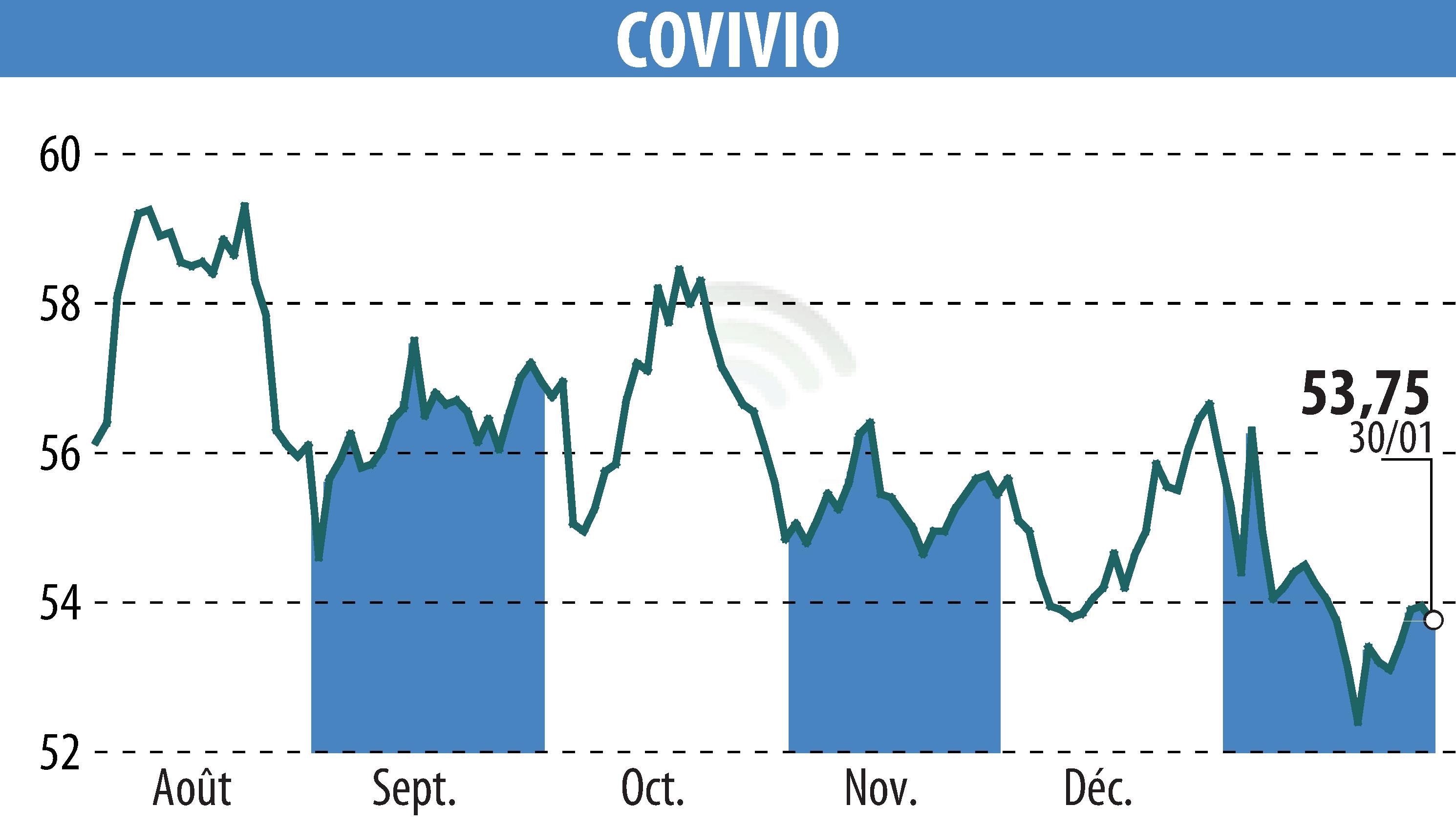 Graphique de l'évolution du cours de l'action COVIVIO (EPA:COV).