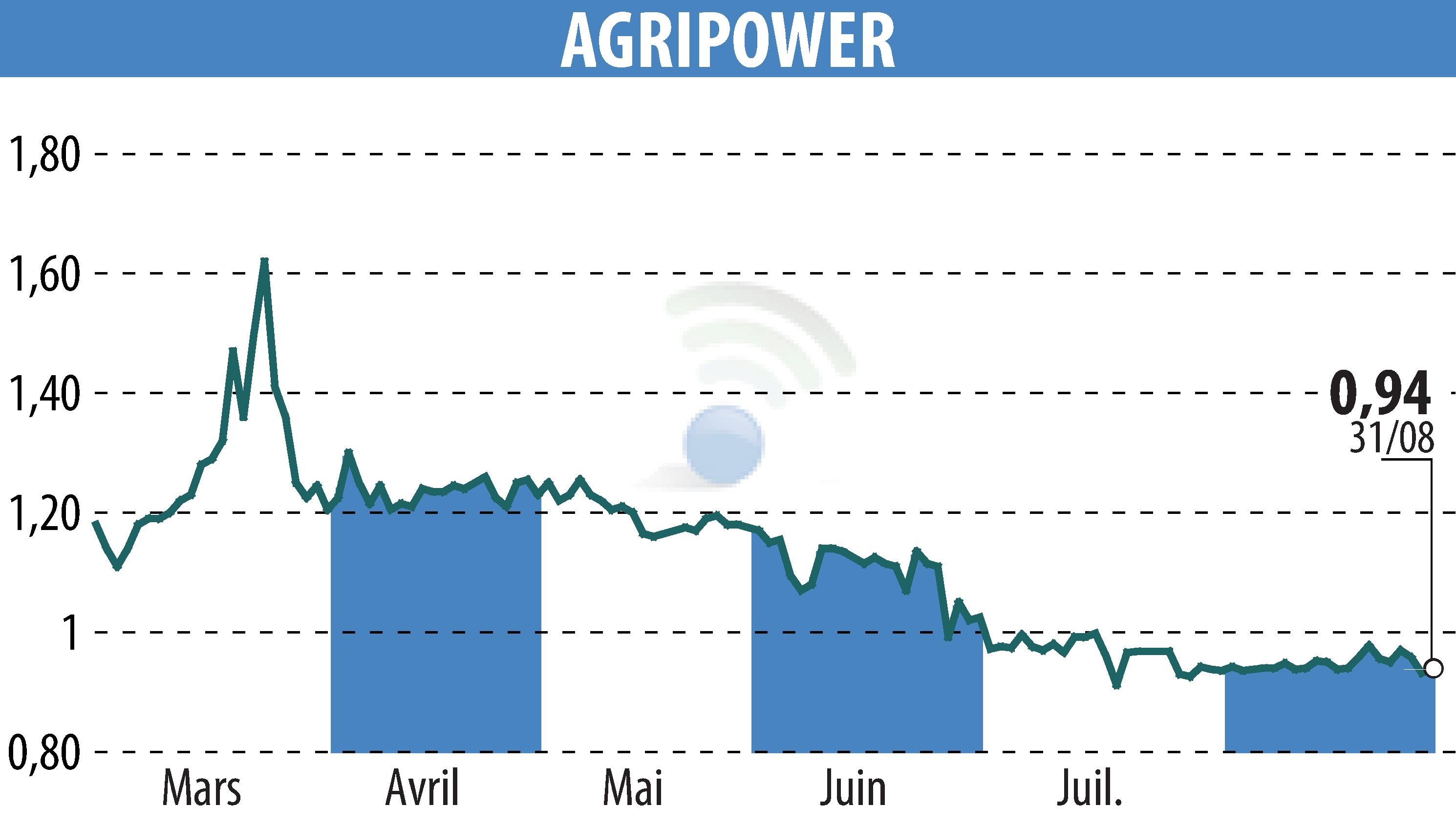 Stock price chart of AGRIPOWER FRANCE SA (EPA:ALAGP) showing fluctuations.