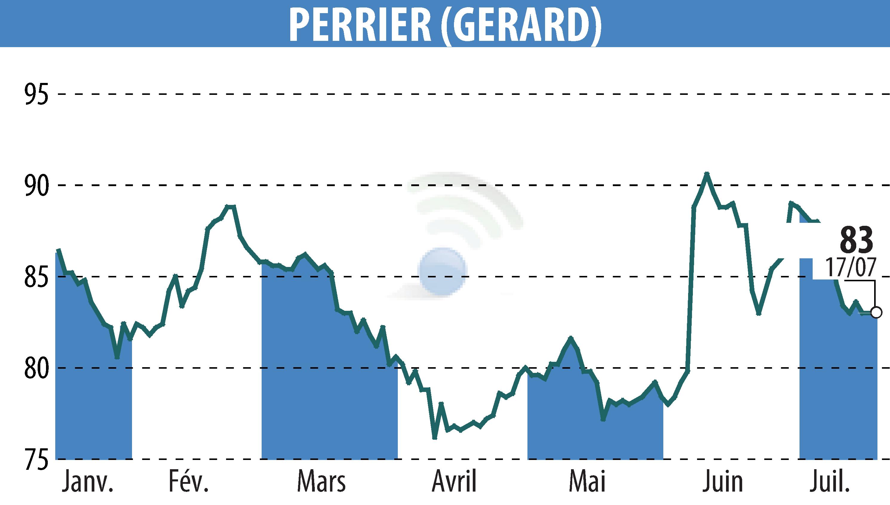 Stock price chart of GERARD PERRIER (EPA:PERR) showing fluctuations.