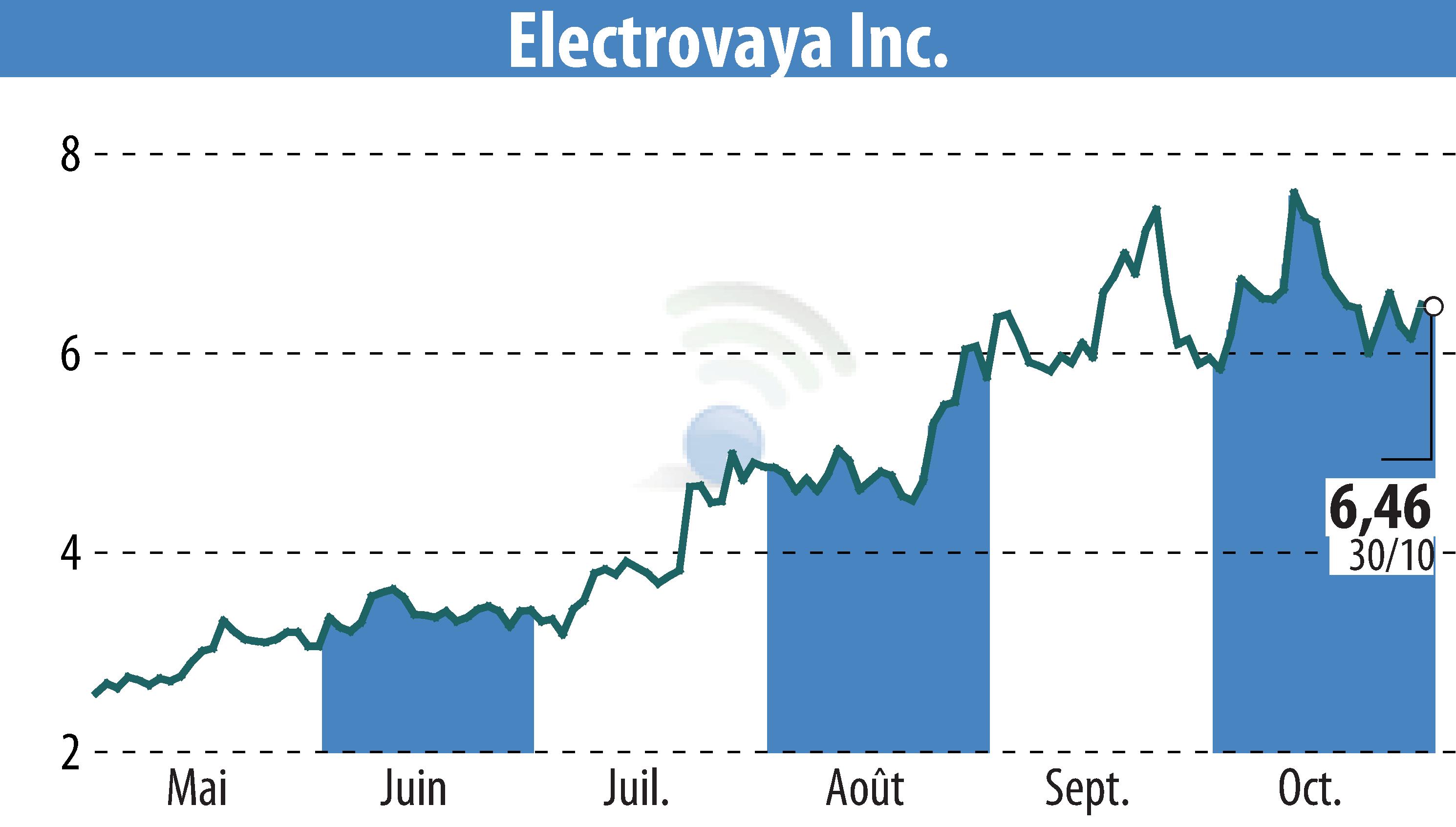 Stock price chart of Electrovaya, Inc. (EBR:ELVA) showing fluctuations.