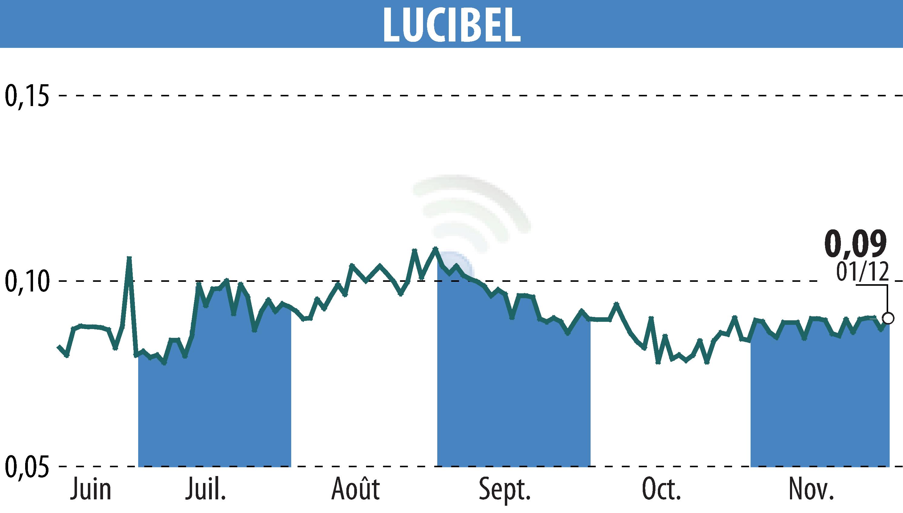 Graphique de l'évolution du cours de l'action LUCIBEL (EPA:ALUCI).