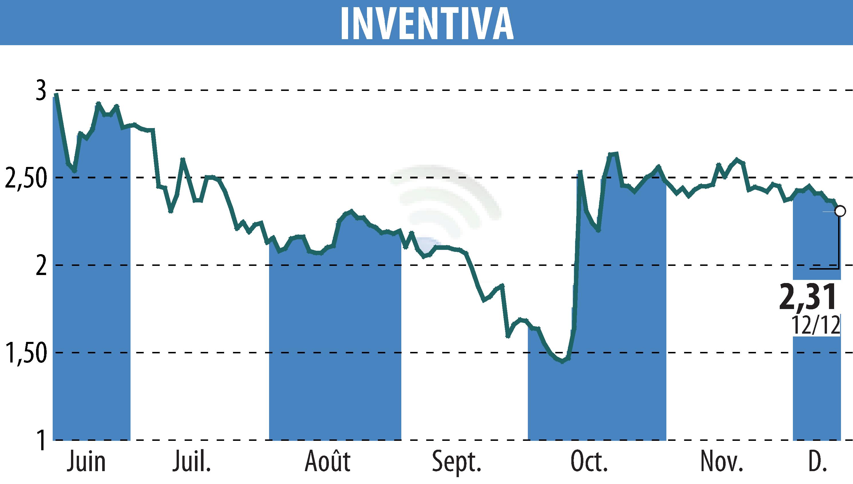 Stock price chart of INVENTIVA  (EPA:IVA) showing fluctuations.