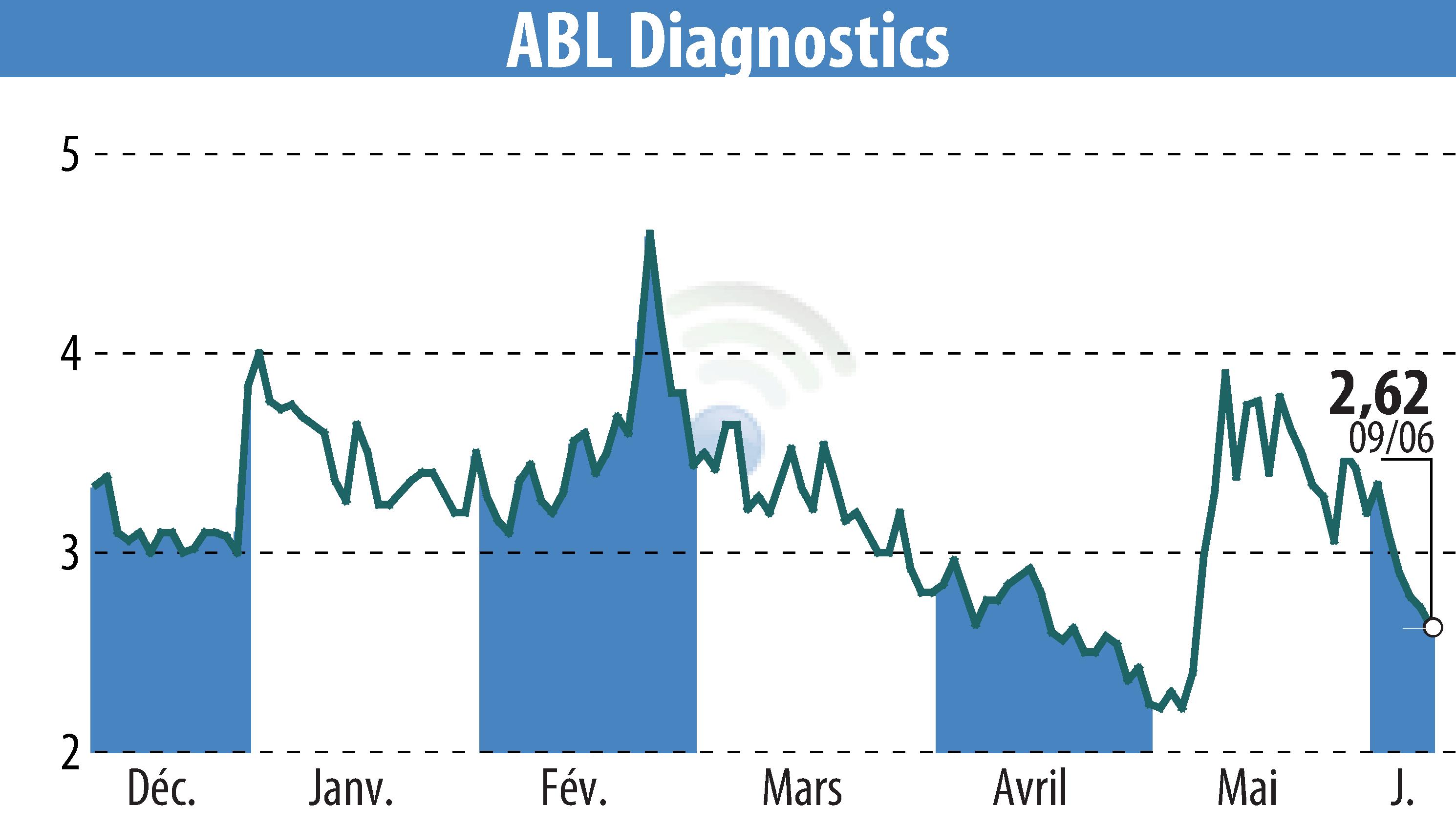 Stock price chart of ABL DIAGNOSTICS (EPA:ABLD) showing fluctuations.