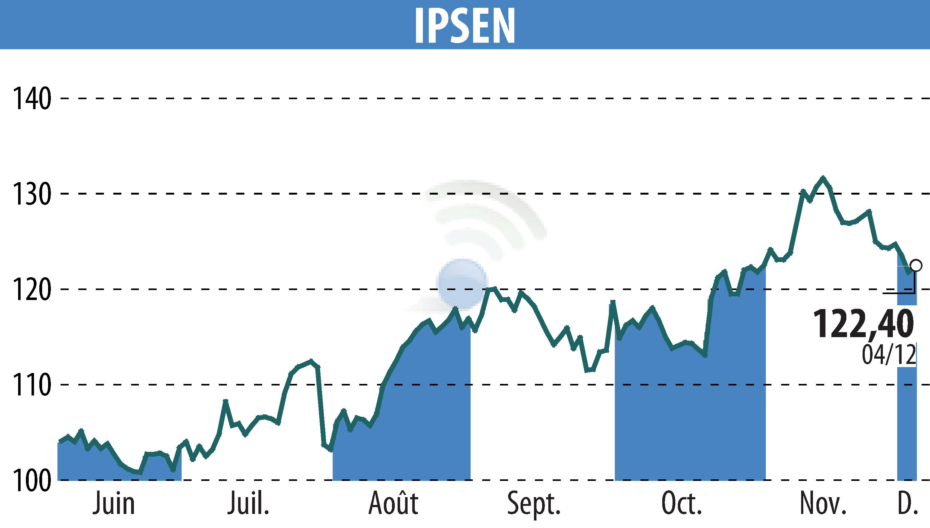 Graphique de l'évolution du cours de l'action IPSEN (EPA:IPN).