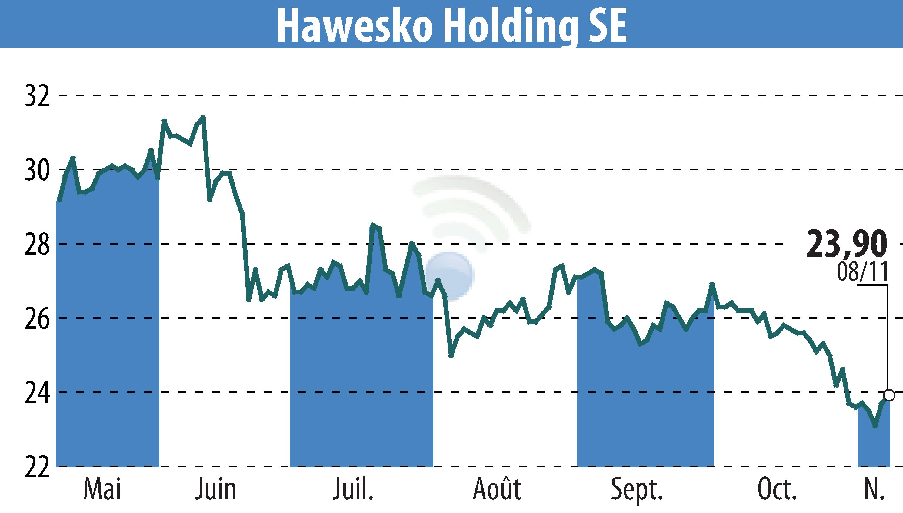 Stock price chart of Hawesko Holding AG (EBR:HAW) showing fluctuations.