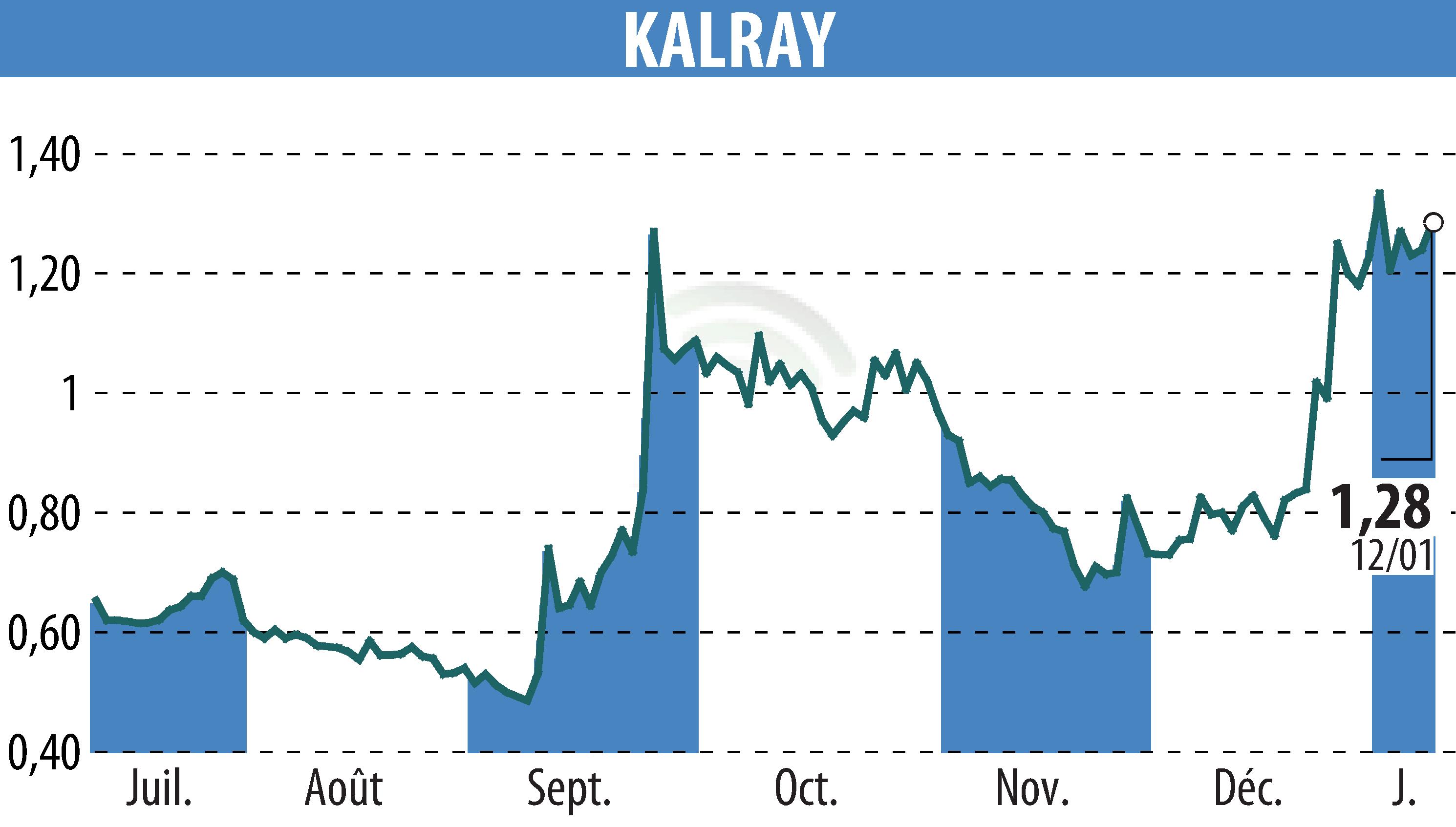 Stock price chart of KALRAY (EPA:ALKAL) showing fluctuations.