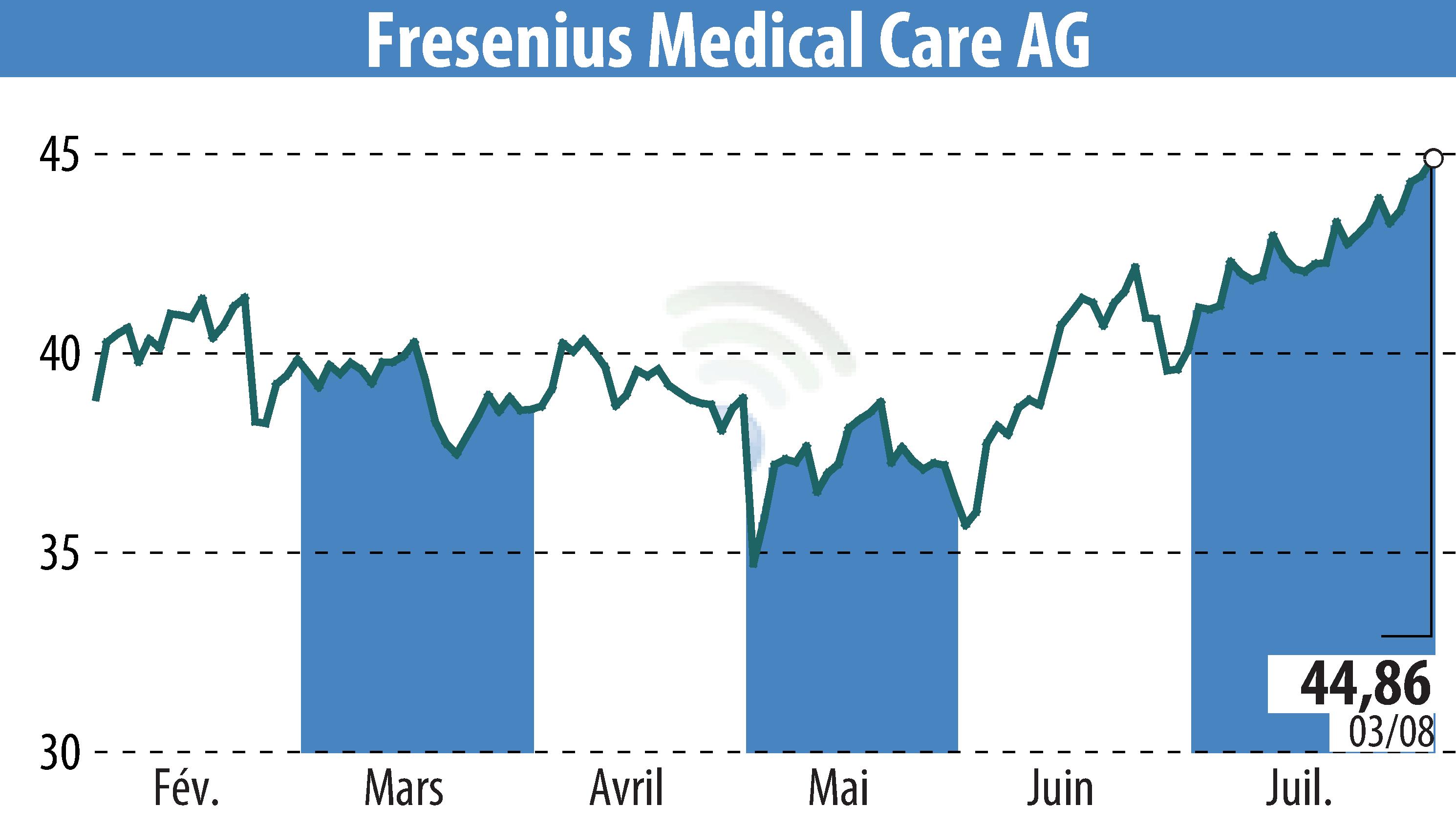 Stock price chart of Fresenius Medical Care AG & Co. KGaA (EBR:FME) showing fluctuations.
