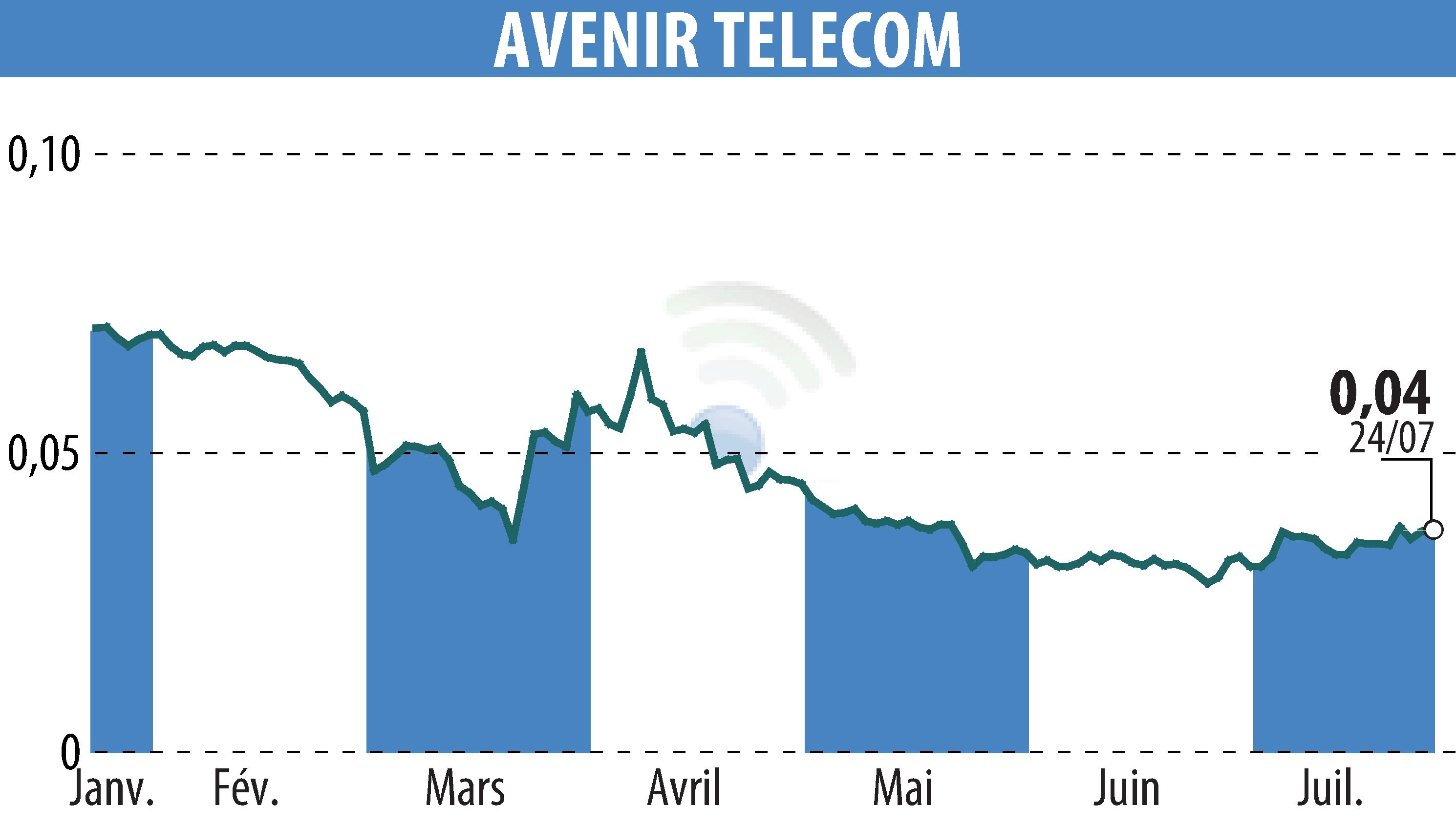 Stock price chart of AVENIR TELECOM (EPA:AVT) showing fluctuations.