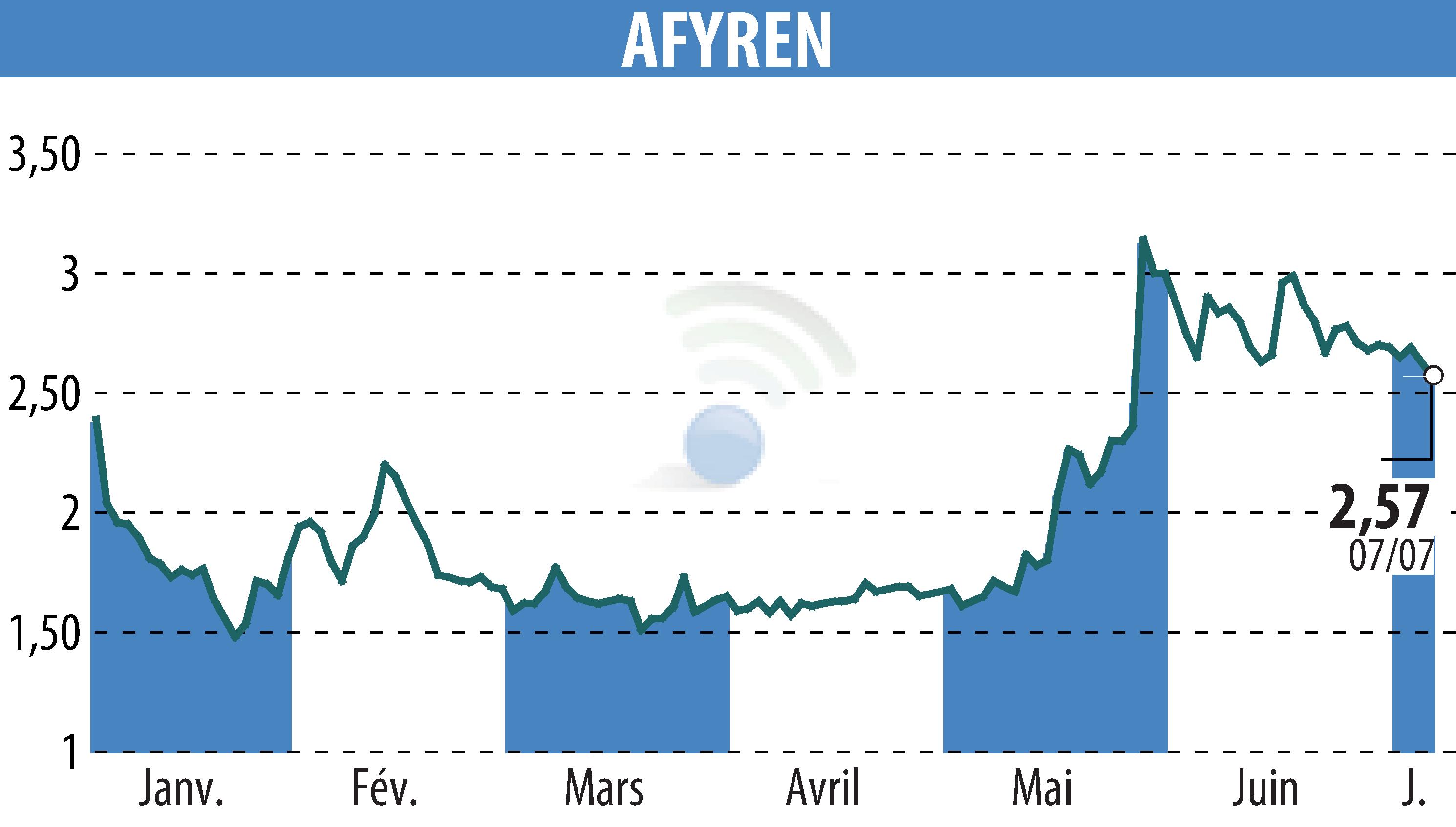 Stock price chart of AFYREN (EPA:ALAFY) showing fluctuations.