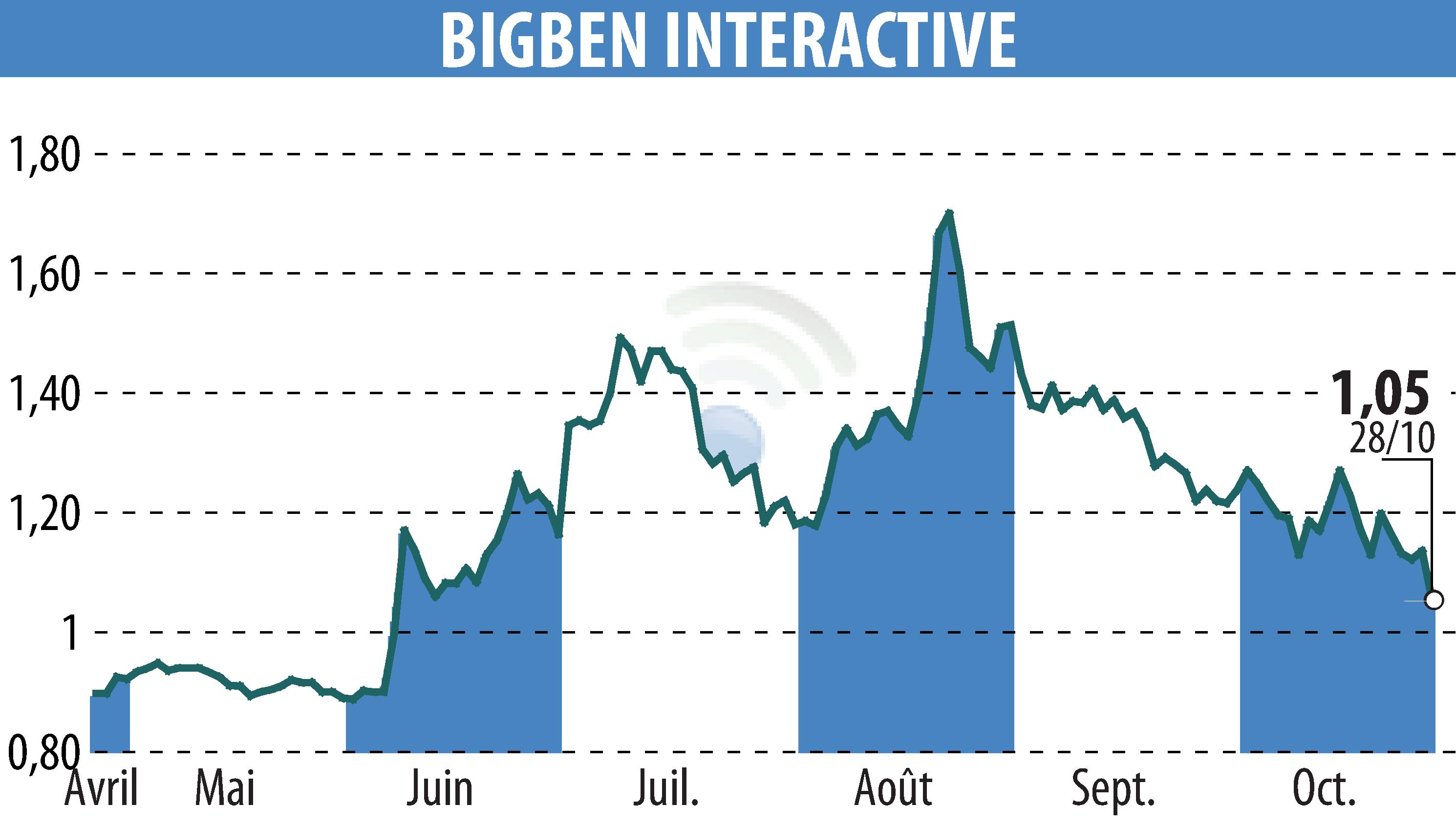 Stock price chart of BIGBEN INTERACTIVE (EPA:BIG) showing fluctuations.