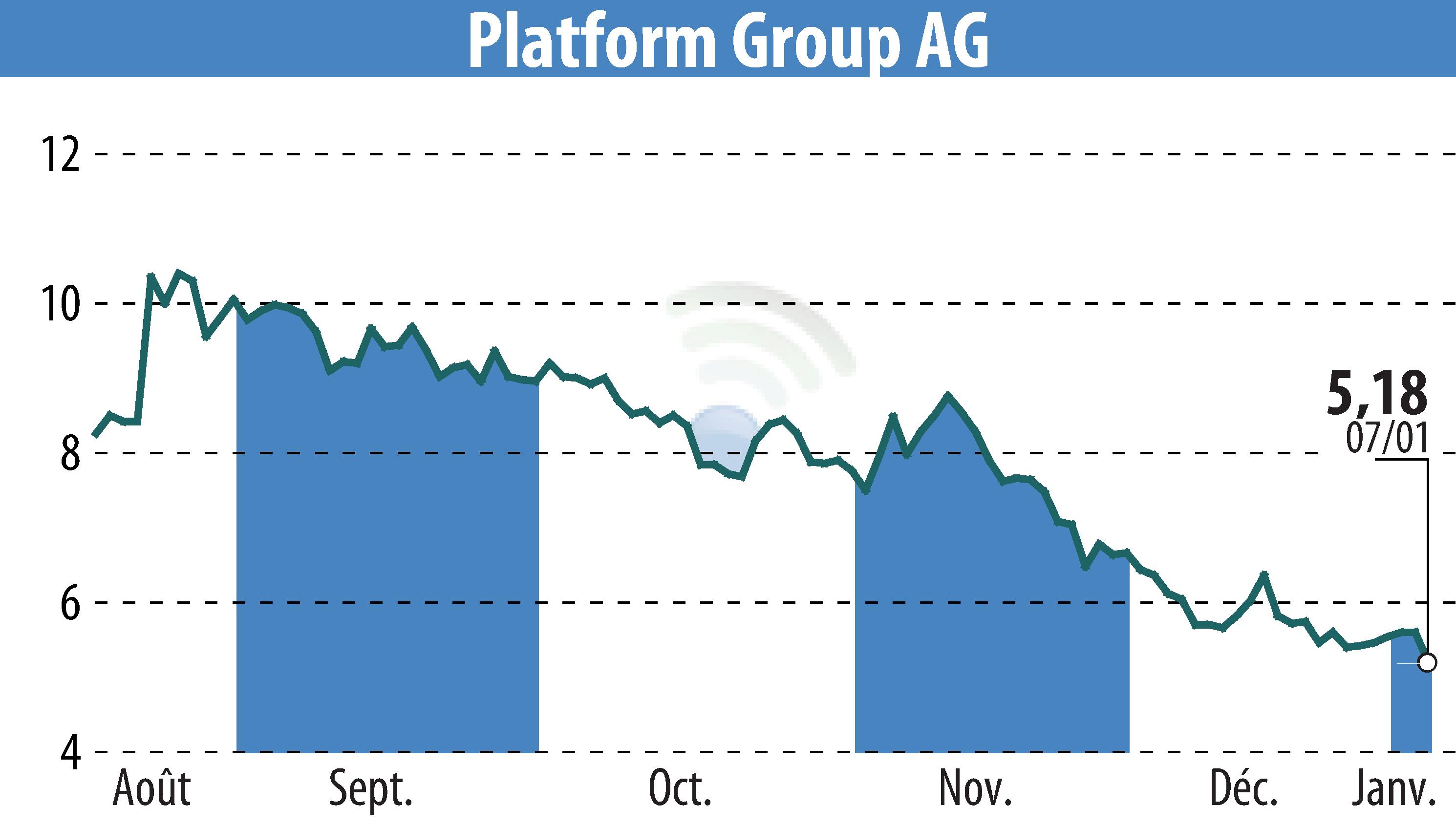 Stock price chart of The Platform Group SE & Co. KGaA (EBR:TPG) showing fluctuations.