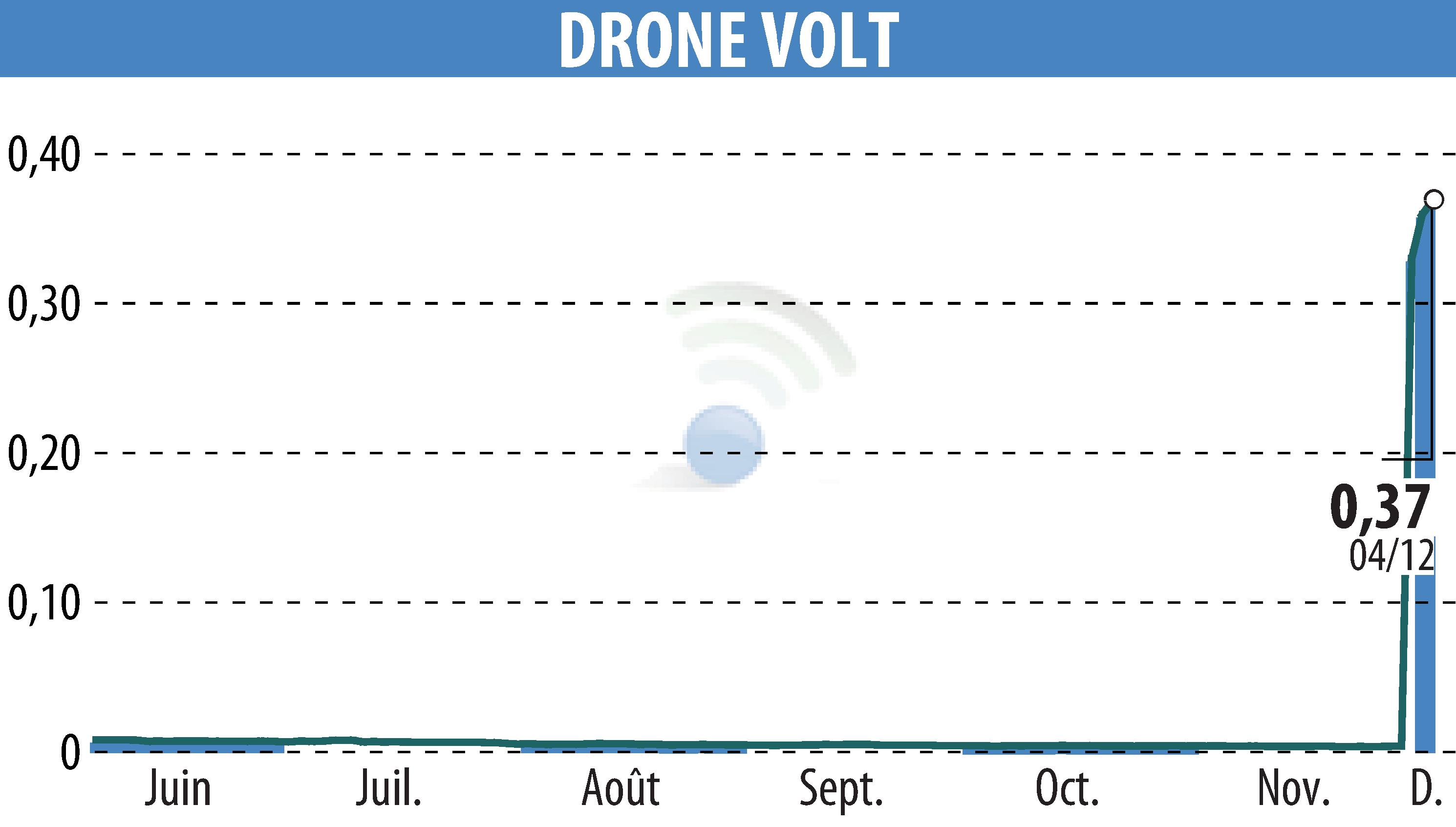 Stock price chart of DRONE VOLT (EPA:ALDRV) showing fluctuations.