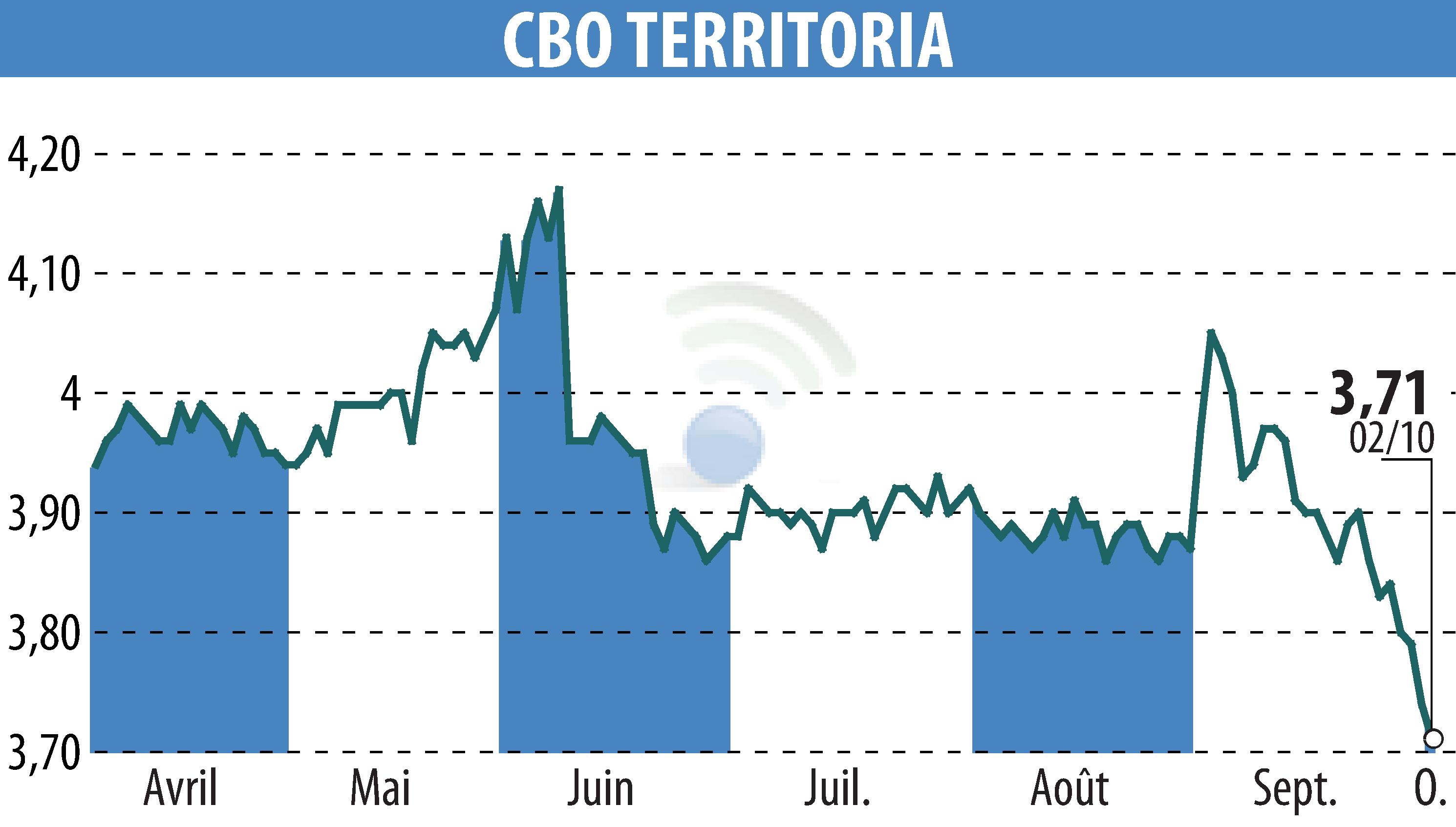 Stock price chart of CBO TERRITORIA  (EPA:CBOT) showing fluctuations.
