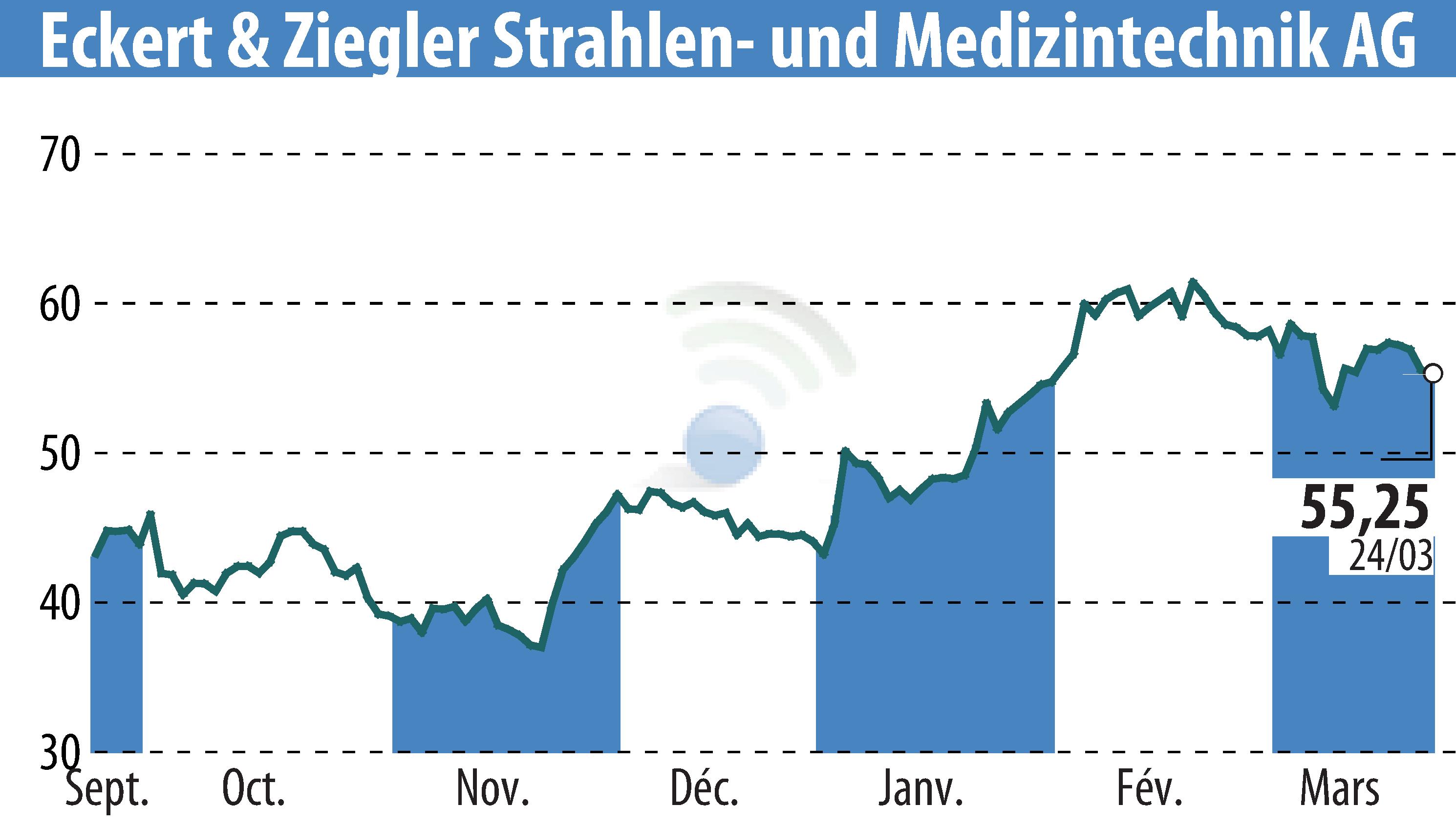 Stock price chart of Eckert & Ziegler Strahlen- Und Medizintechnik AG (EBR:EUZ) showing fluctuations.