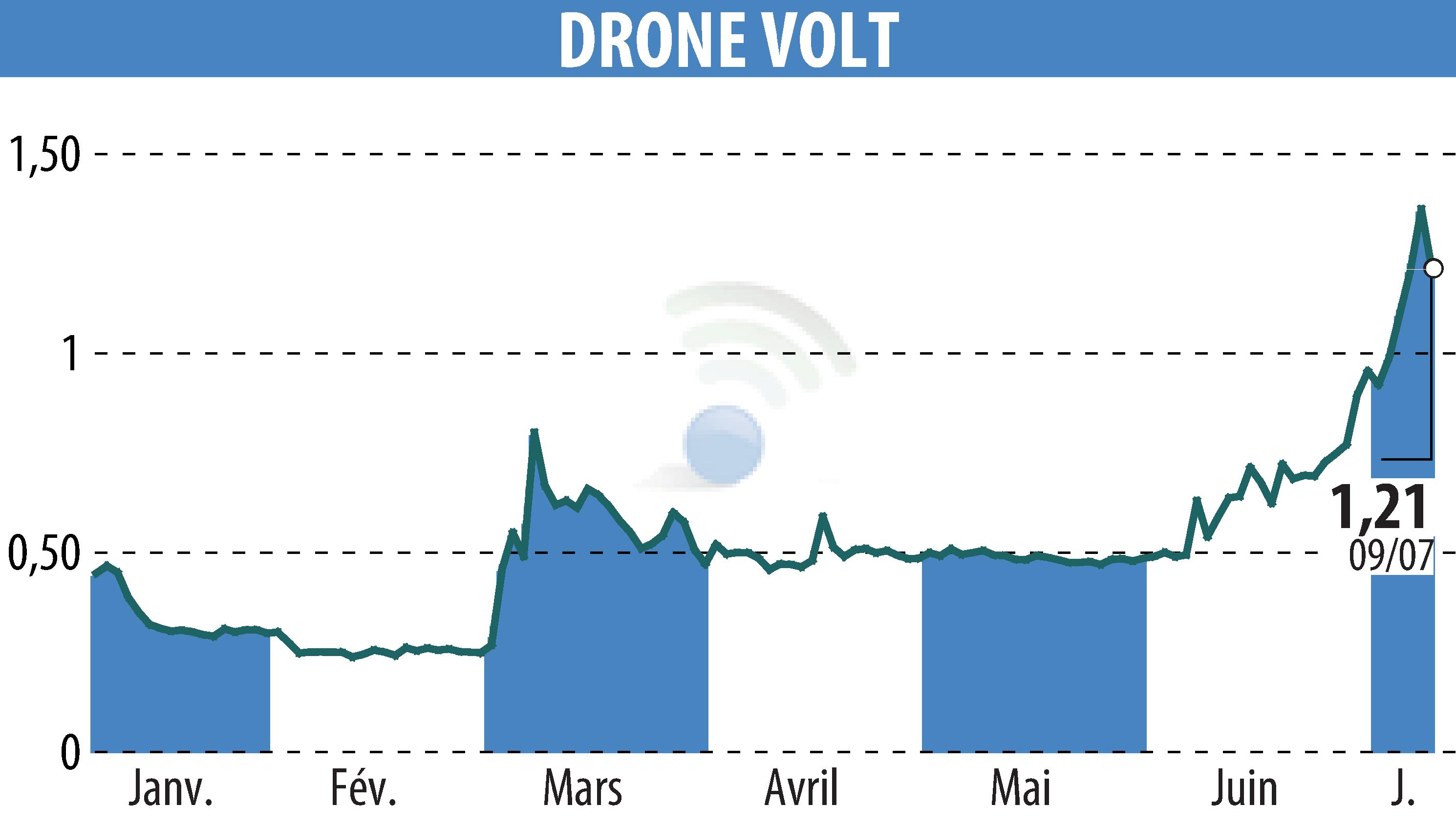 Stock price chart of DRONE VOLT (EPA:ALDRV) showing fluctuations.