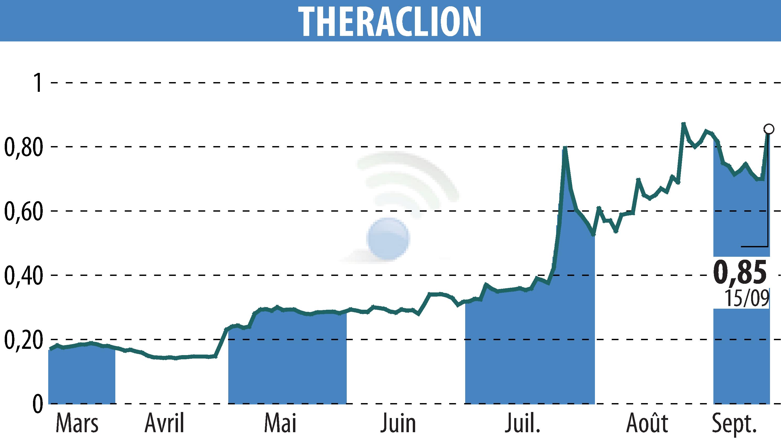Graphique de l'évolution du cours de l'action THERACLION (EPA:ALTHE).