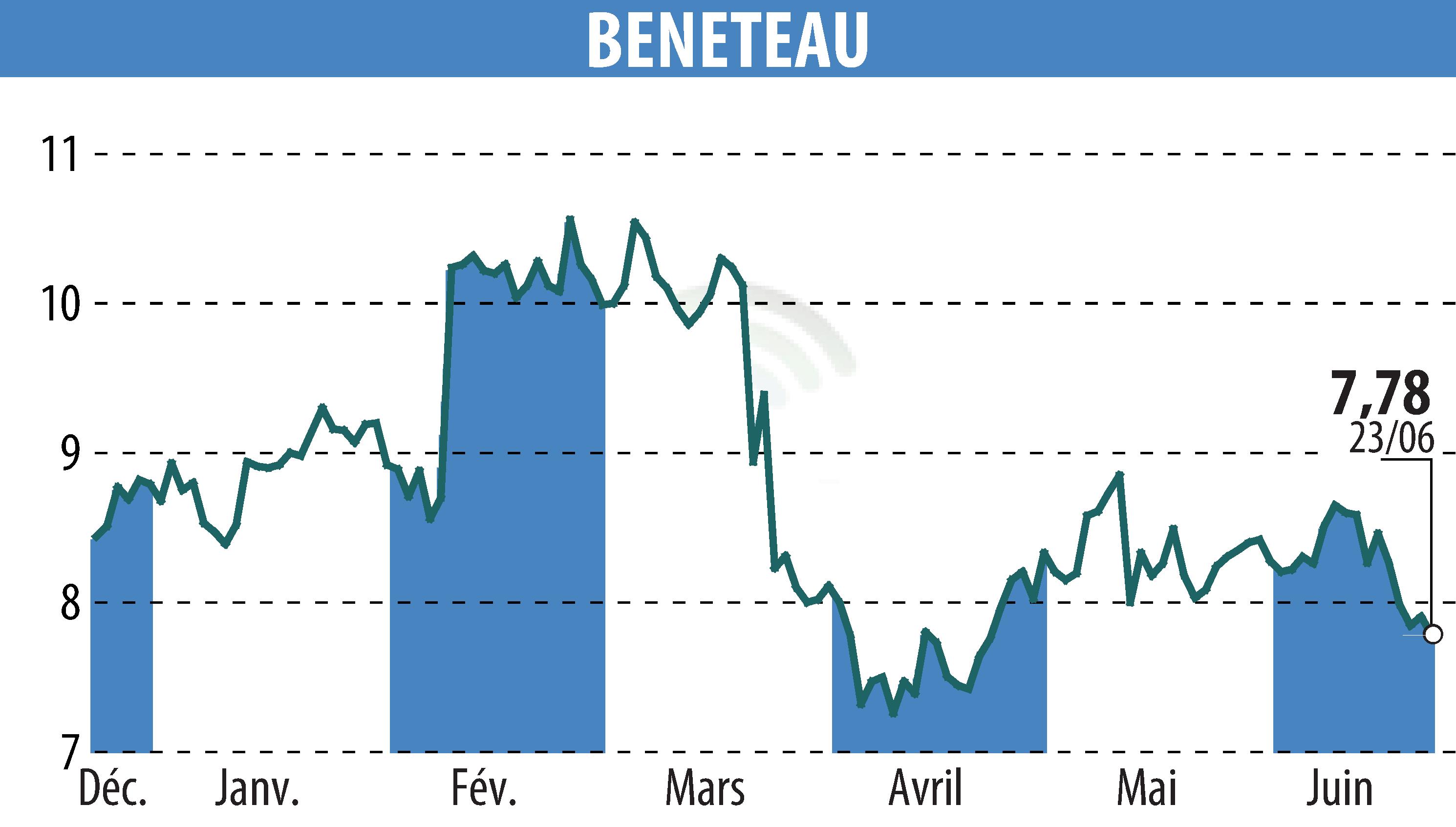 Graphique de l'évolution du cours de l'action BENETEAU (EPA:BEN).