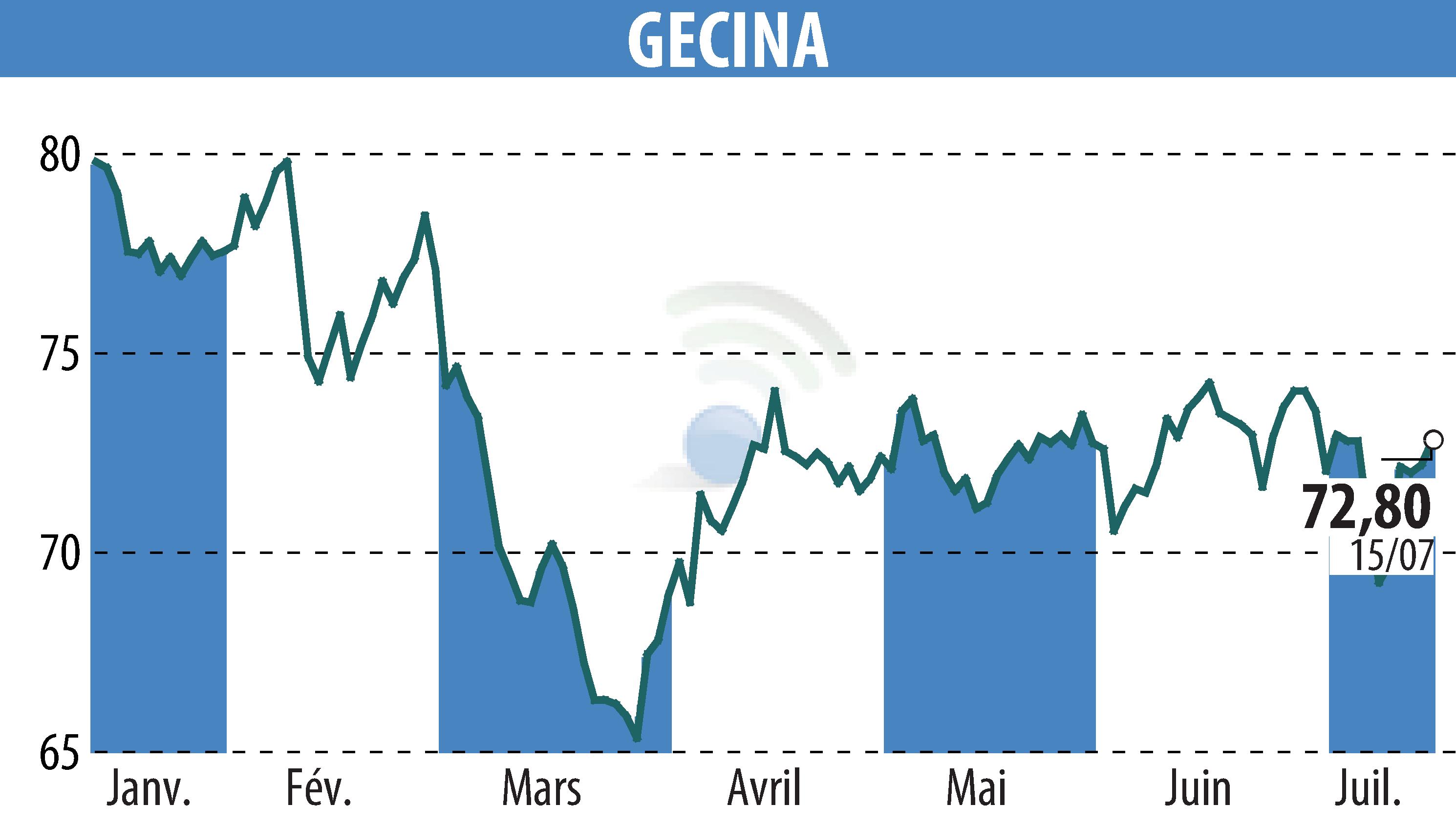 Stock price chart of GECINA (EPA:GFC) showing fluctuations.