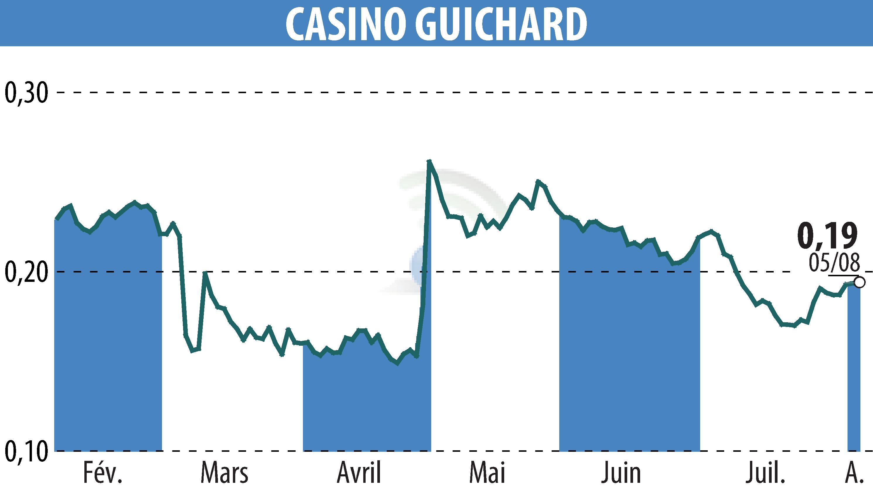 Stock price chart of CASINO GUICHARD PERRACHON (EPA:CO) showing fluctuations.