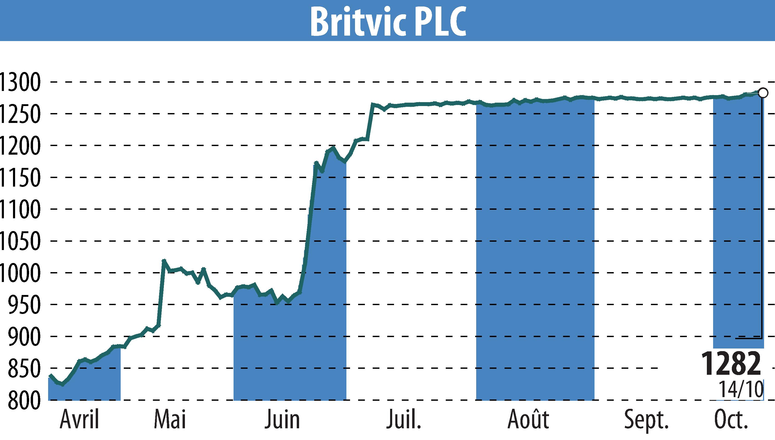 Graphique de l'évolution du cours de l'action Britvic Plc  (EBR:BVIC).