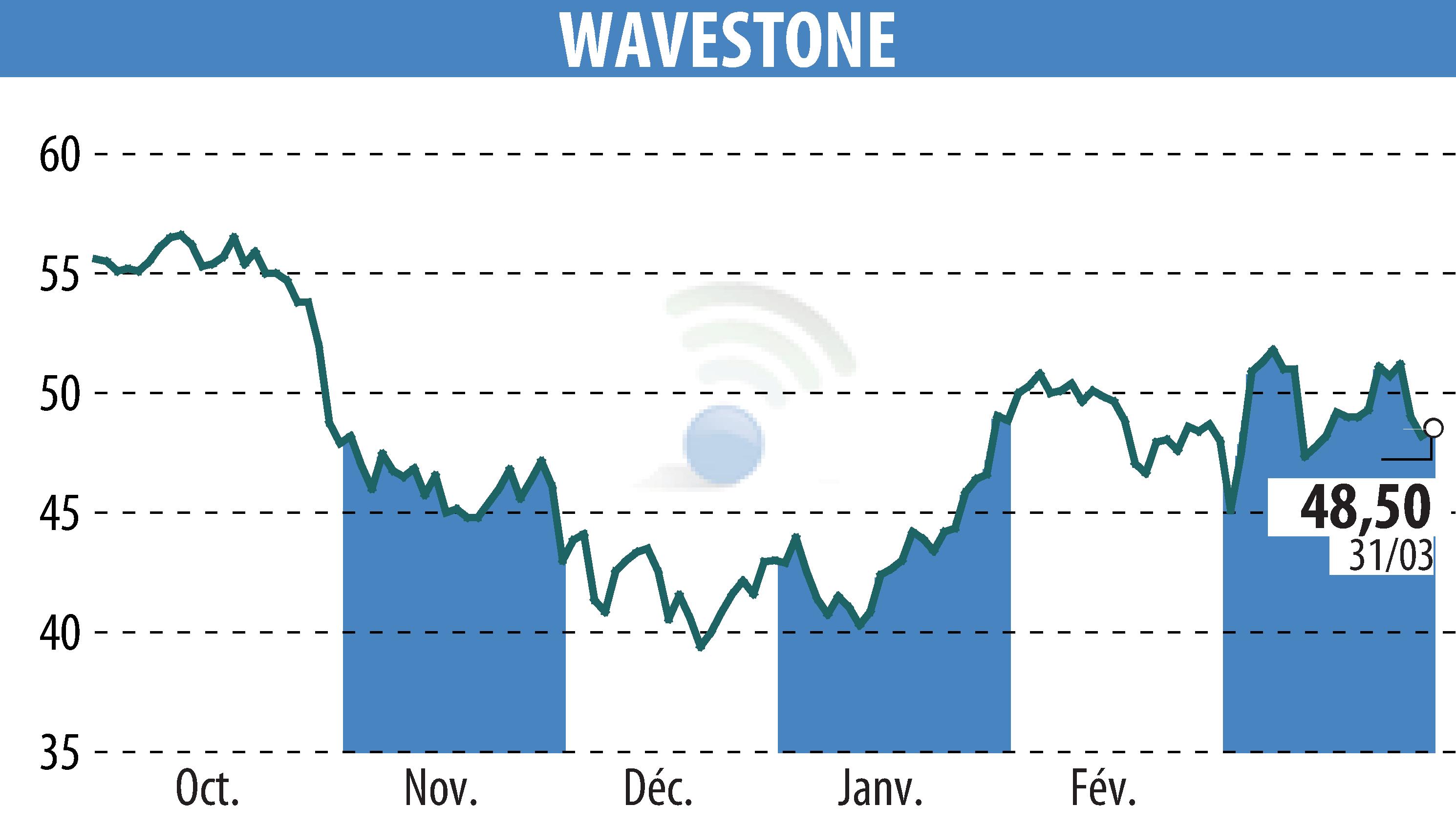 Graphique de l'évolution du cours de l'action WAVESTONE (EPA:WAVE).
