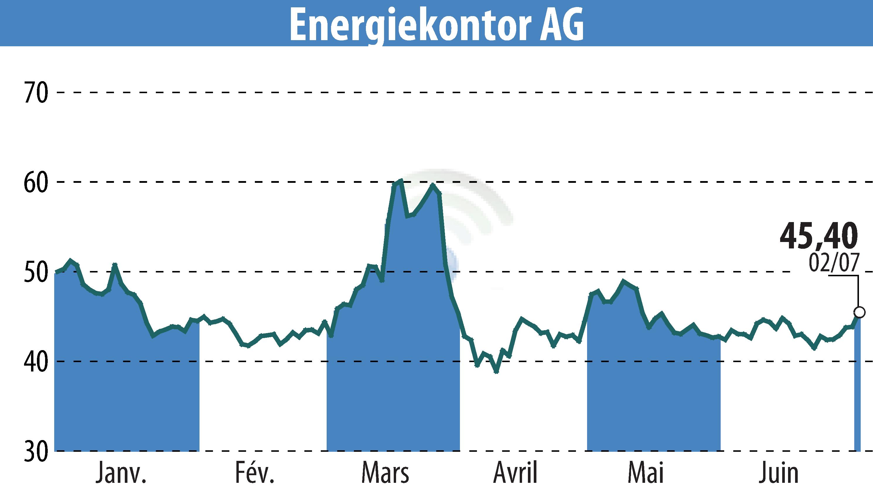Graphique de l'évolution du cours de l'action Energiekontor AG (EBR:EKT).