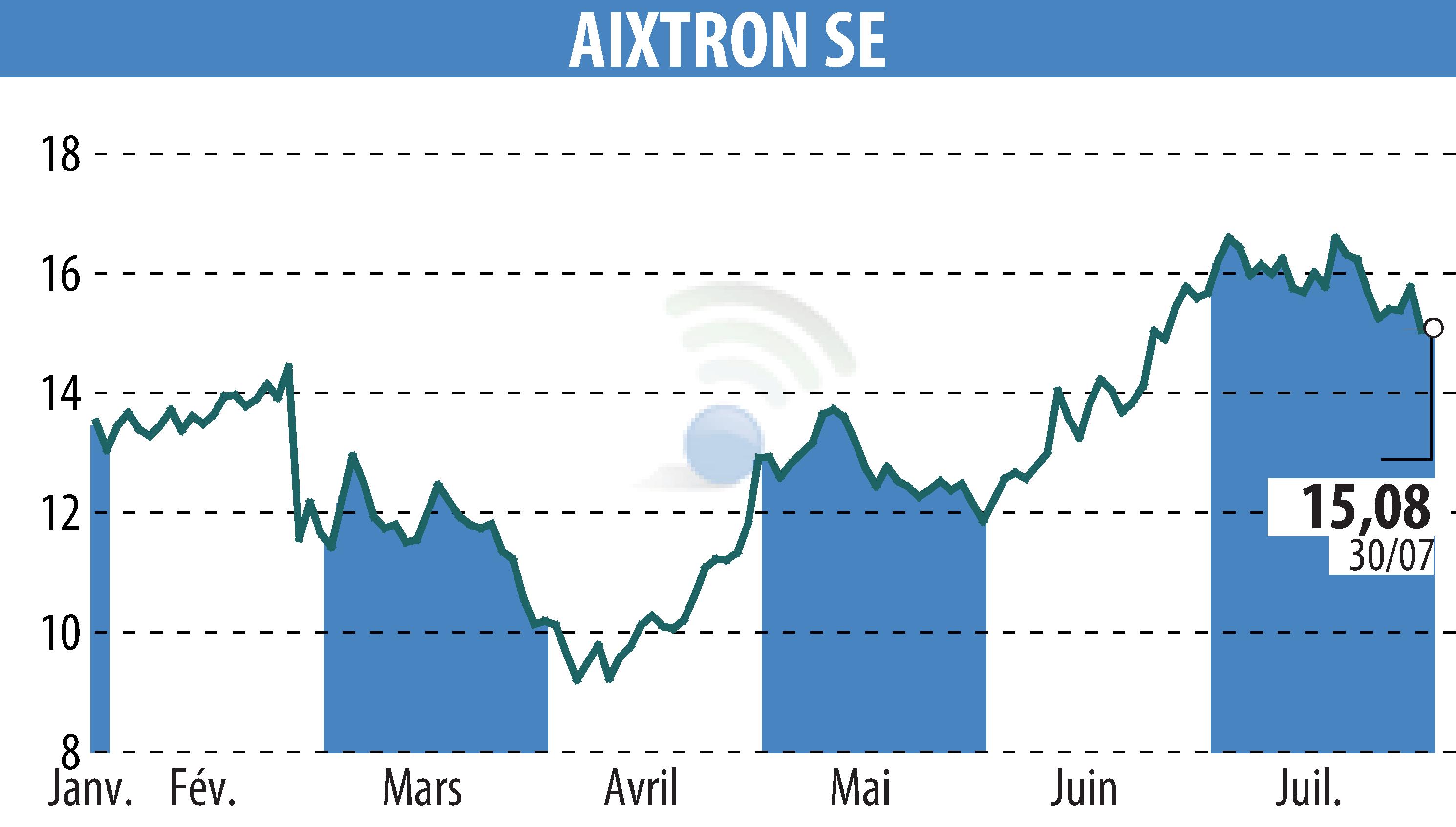 Graphique de l'évolution du cours de l'action AIXTRON SE (EBR:AIXA).