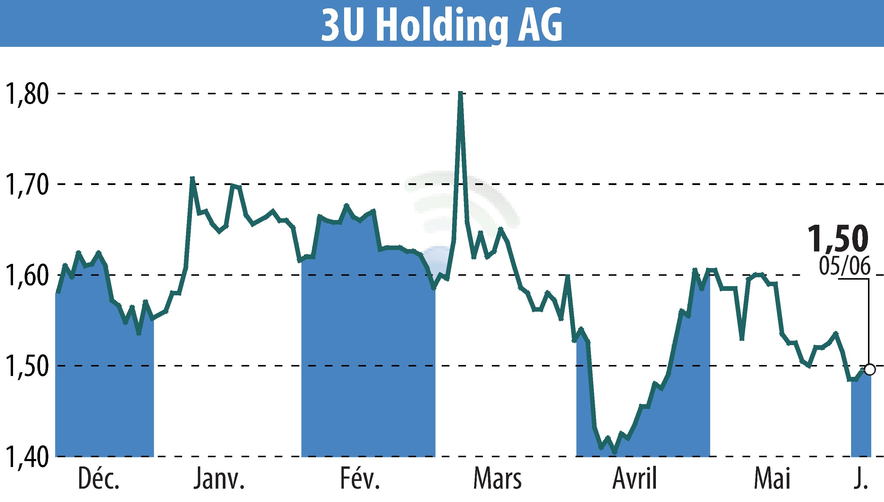 Graphique de l'évolution du cours de l'action 3U HOLDING AG (EBR:UUU).