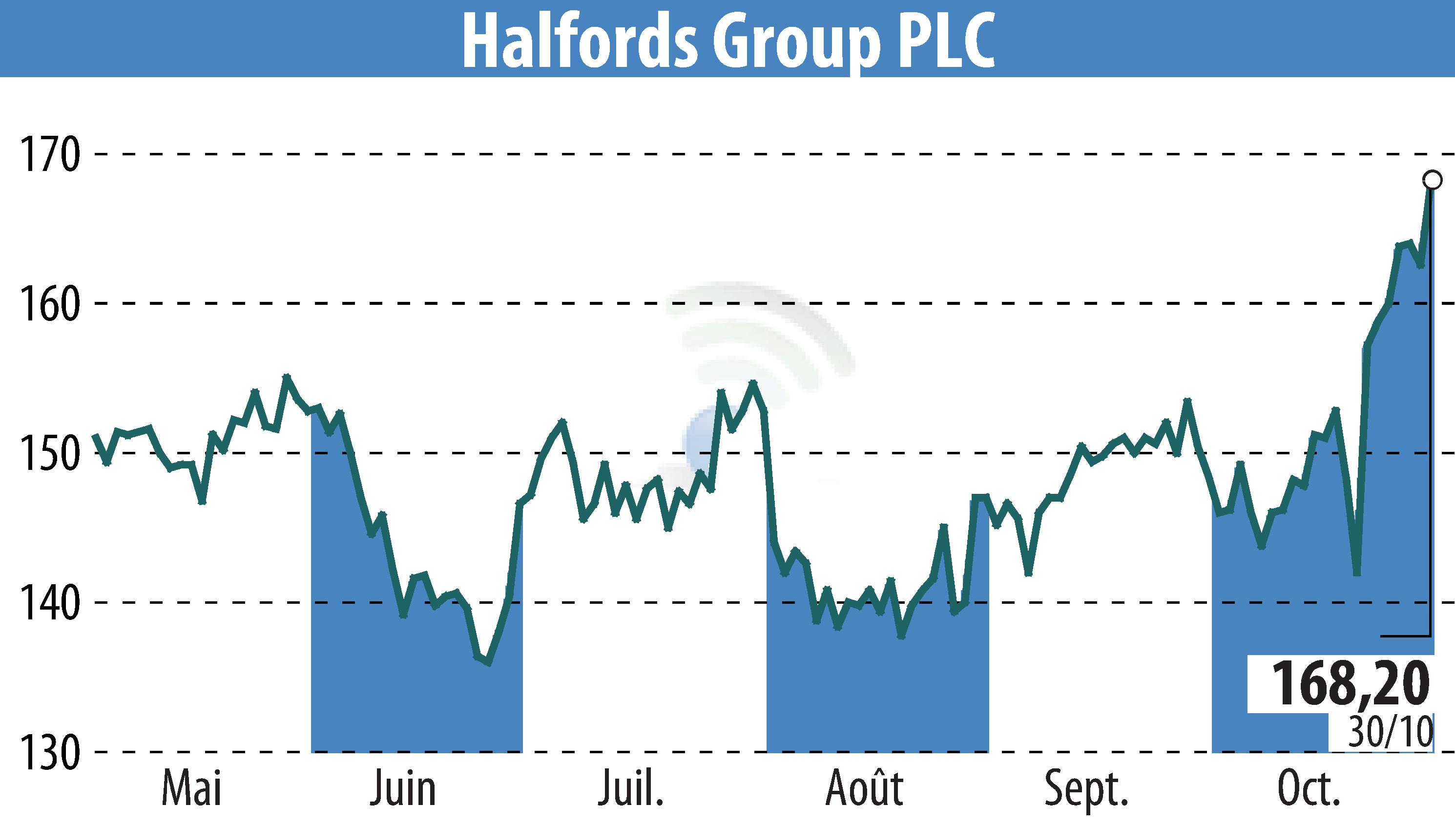 Graphique de l'évolution du cours de l'action Halfords (EBR:HFD).