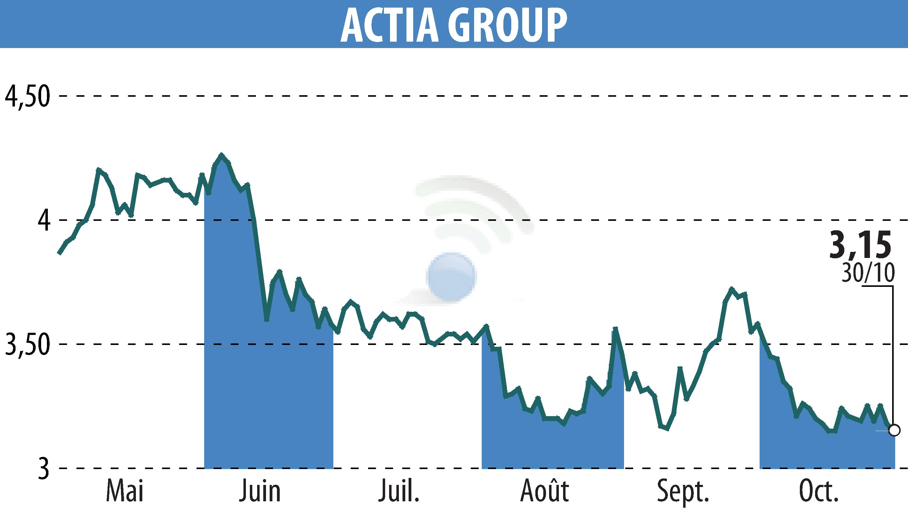 Stock price chart of ACTIA (EPA:ALATI) showing fluctuations.