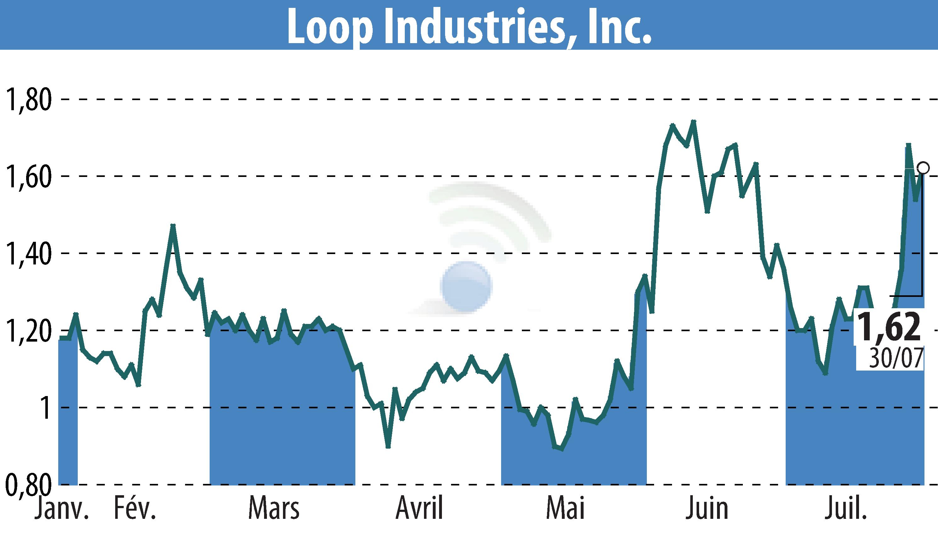 Stock price chart of Loop Industries, Inc. (EBR:LOOP) showing fluctuations.