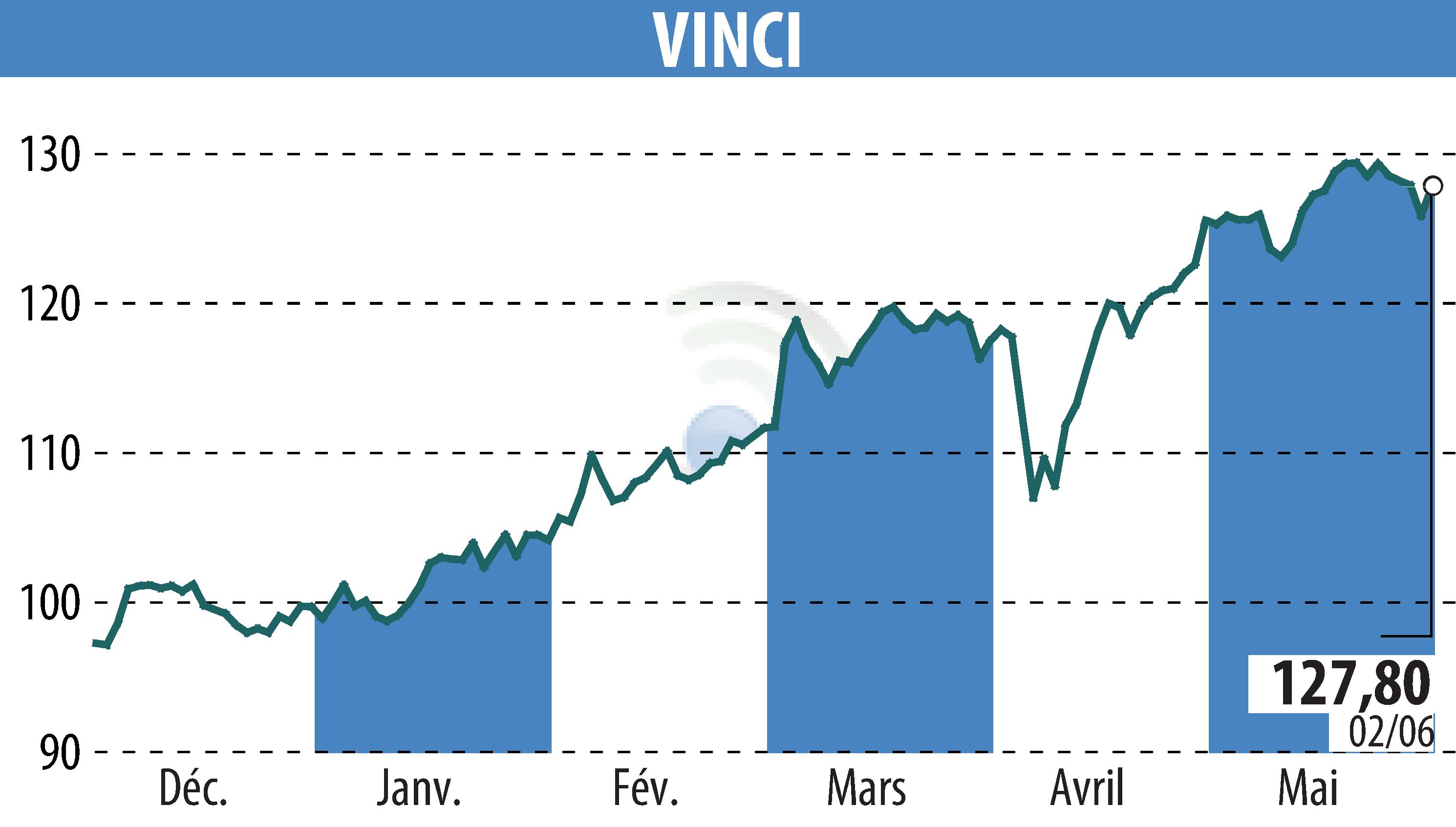 Stock price chart of VINCI (EPA:DG) showing fluctuations.