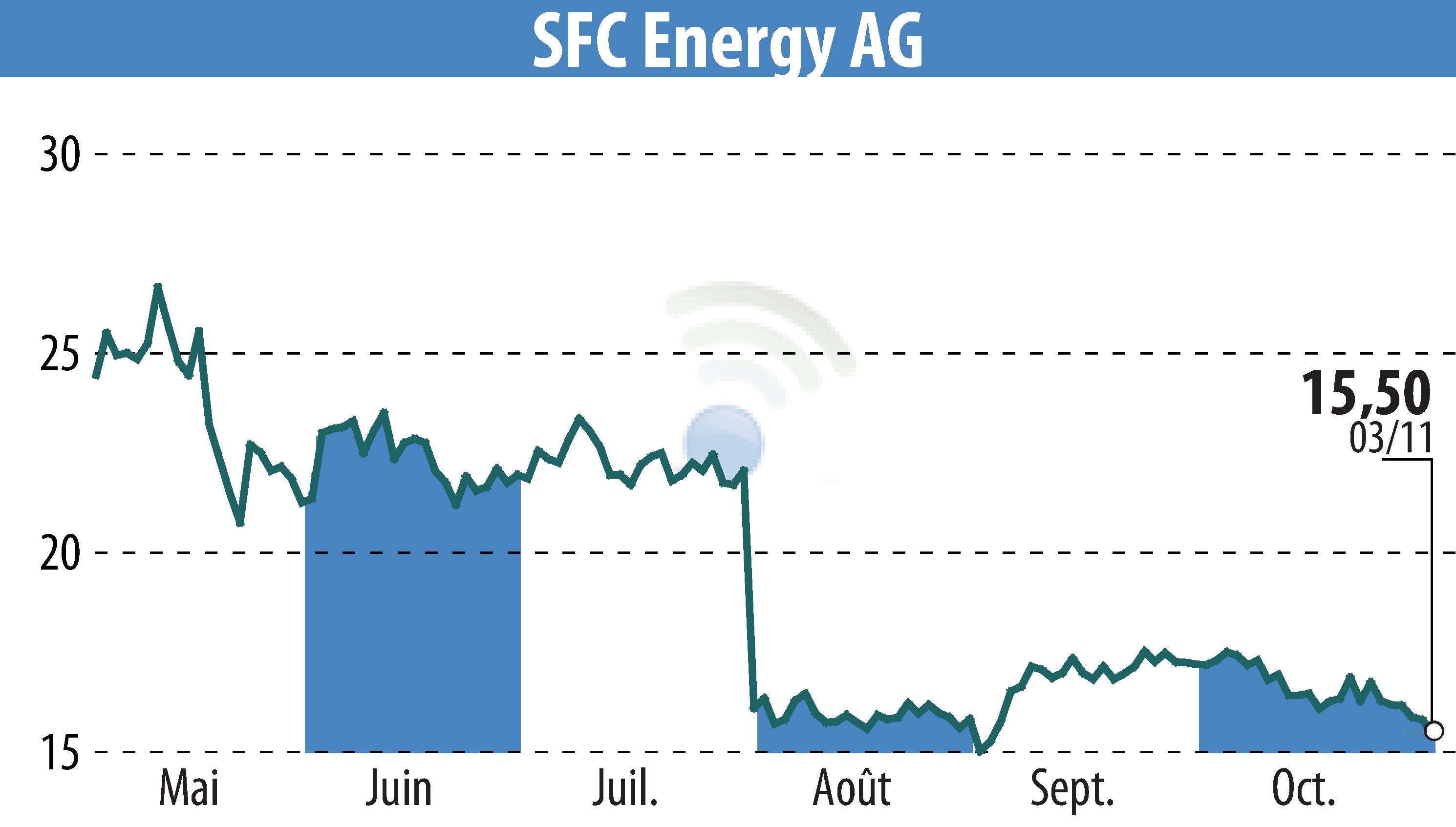 Graphique de l'évolution du cours de l'action SFC Energy AG (EBR:F3C).