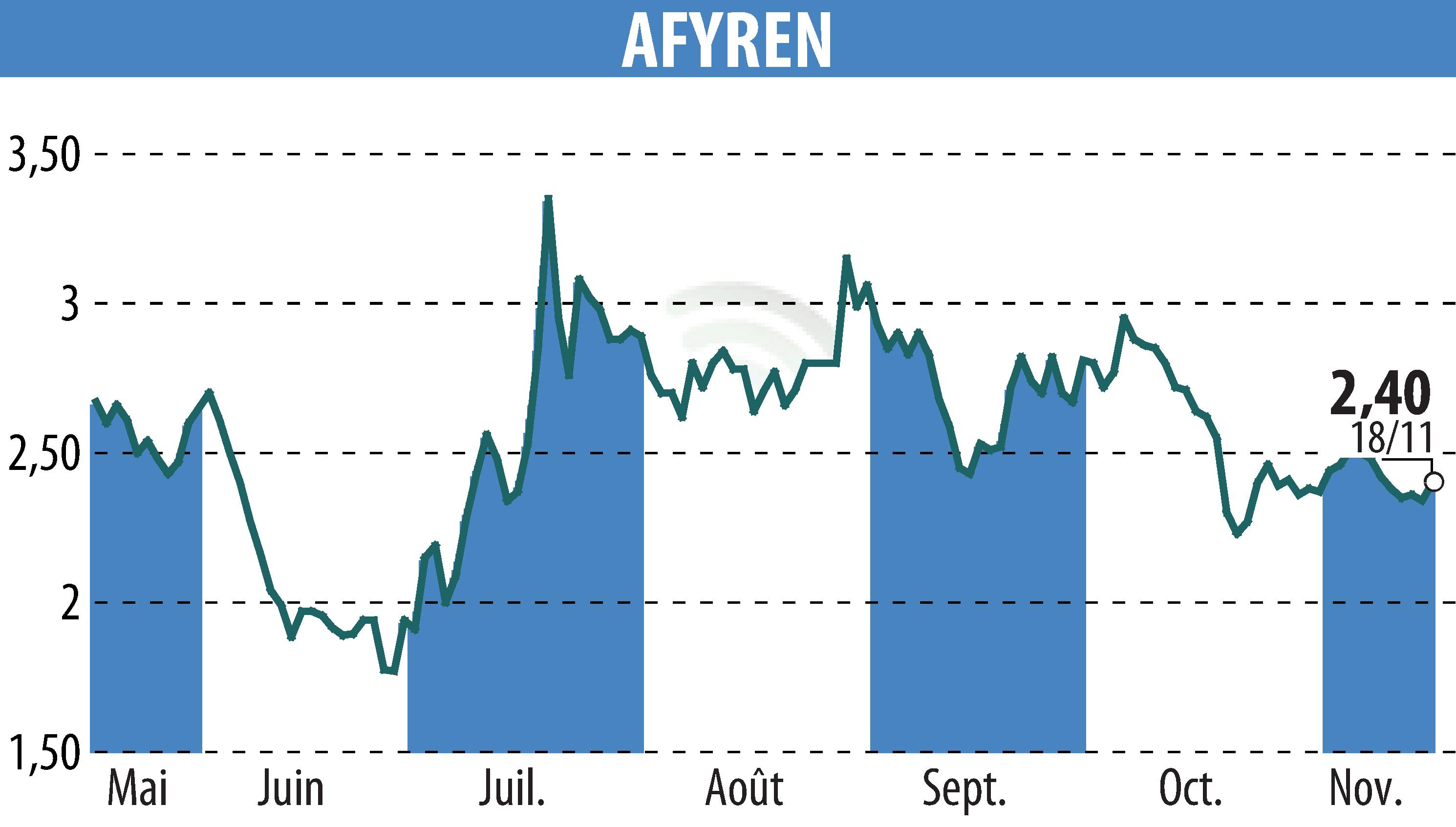 Stock price chart of AFYREN (EPA:ALAFY) showing fluctuations.