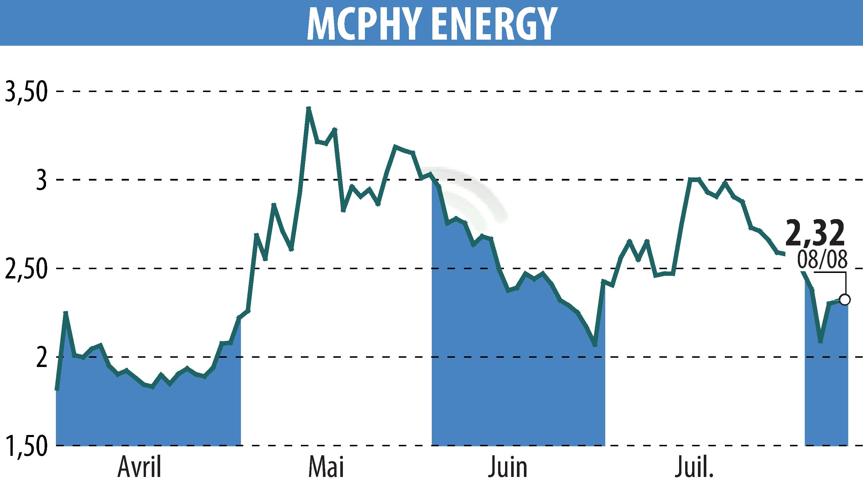 Stock price chart of MCPHY ENERGY (EPA:MCPHY) showing fluctuations.