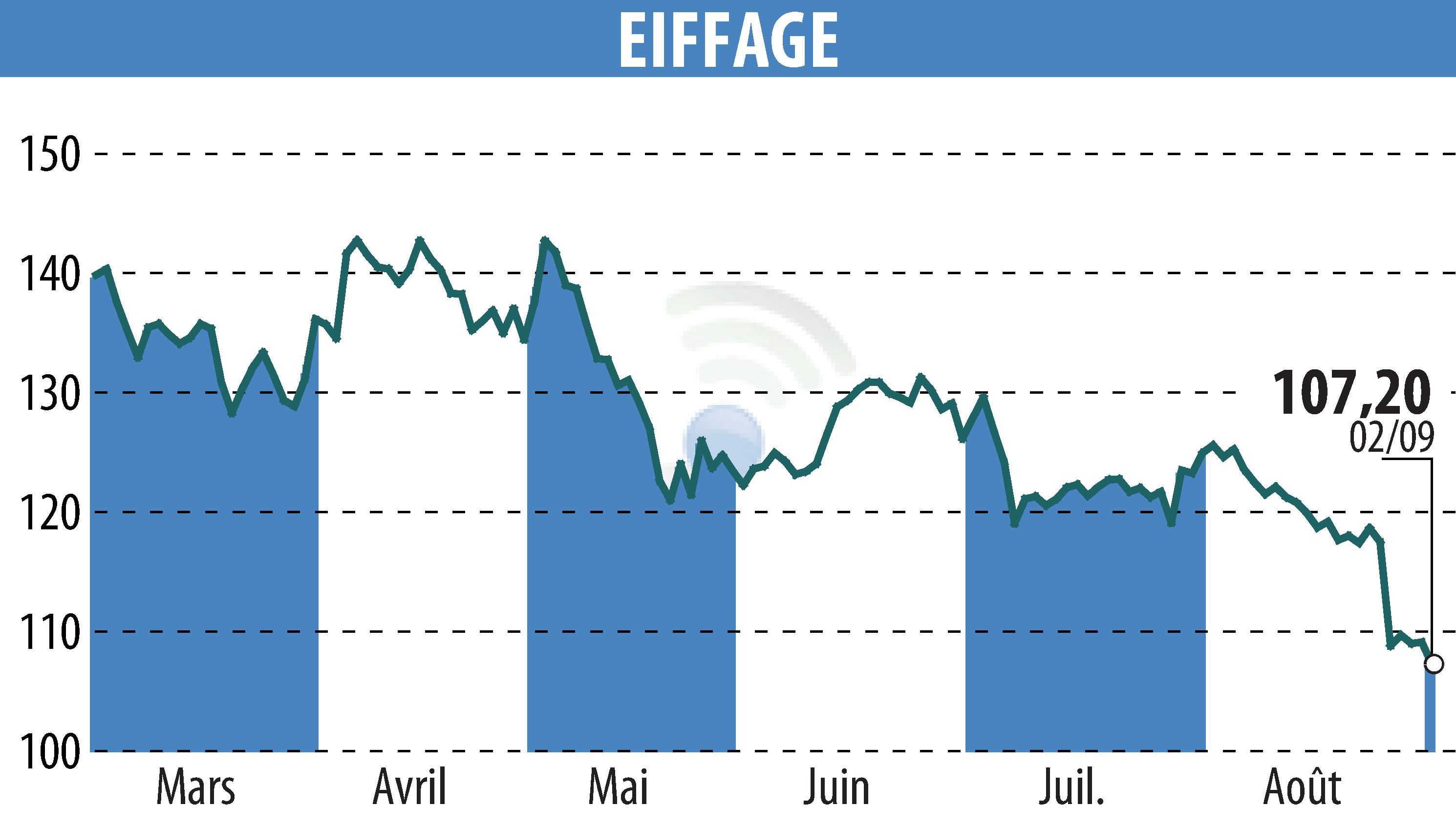Graphique de l'évolution du cours de l'action EIFFAGE (EPA:FGR).