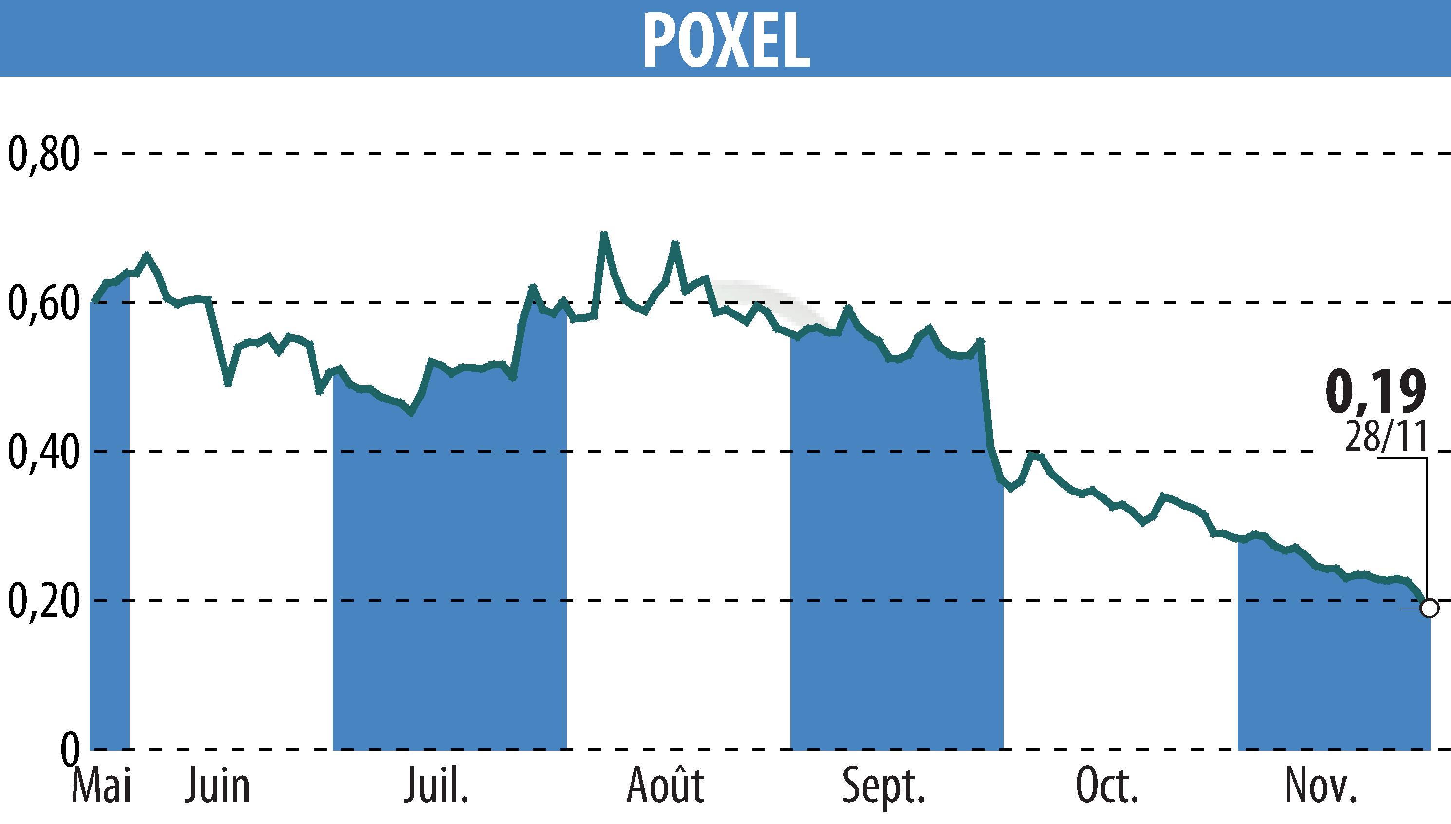 Stock price chart of POXEL (EPA:POXEL) showing fluctuations.