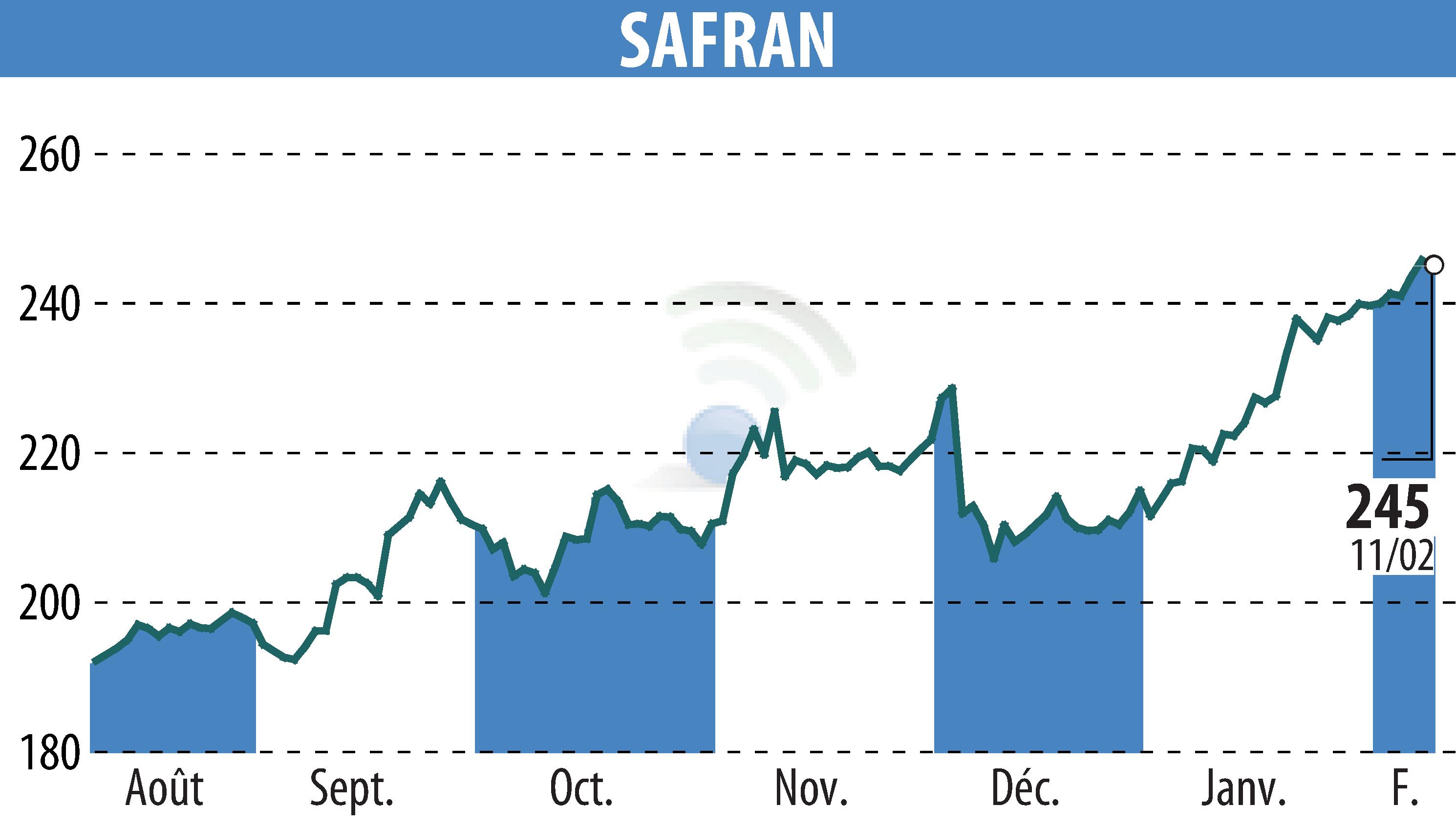 Stock price chart of SAFRAN (EPA:SAF) showing fluctuations.