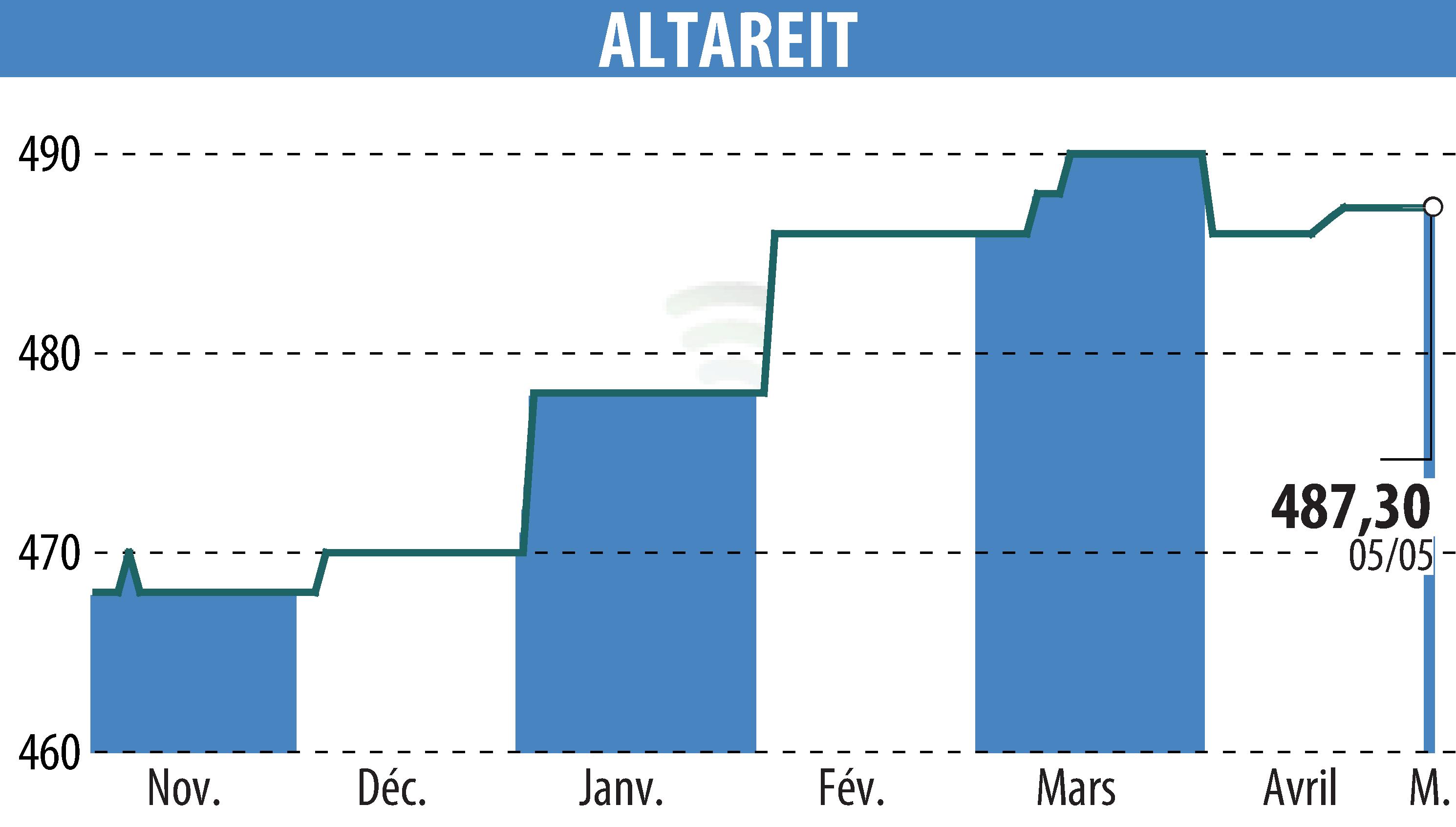 Stock price chart of ALTAREIT (EPA:AREIT) showing fluctuations.