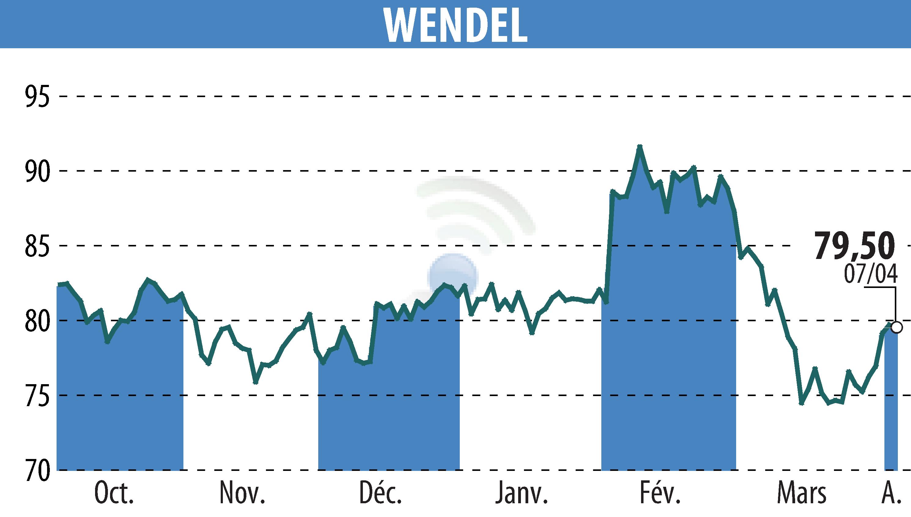 Stock price chart of WENDEL INVESTISSEMENT (EPA:MF) showing fluctuations.